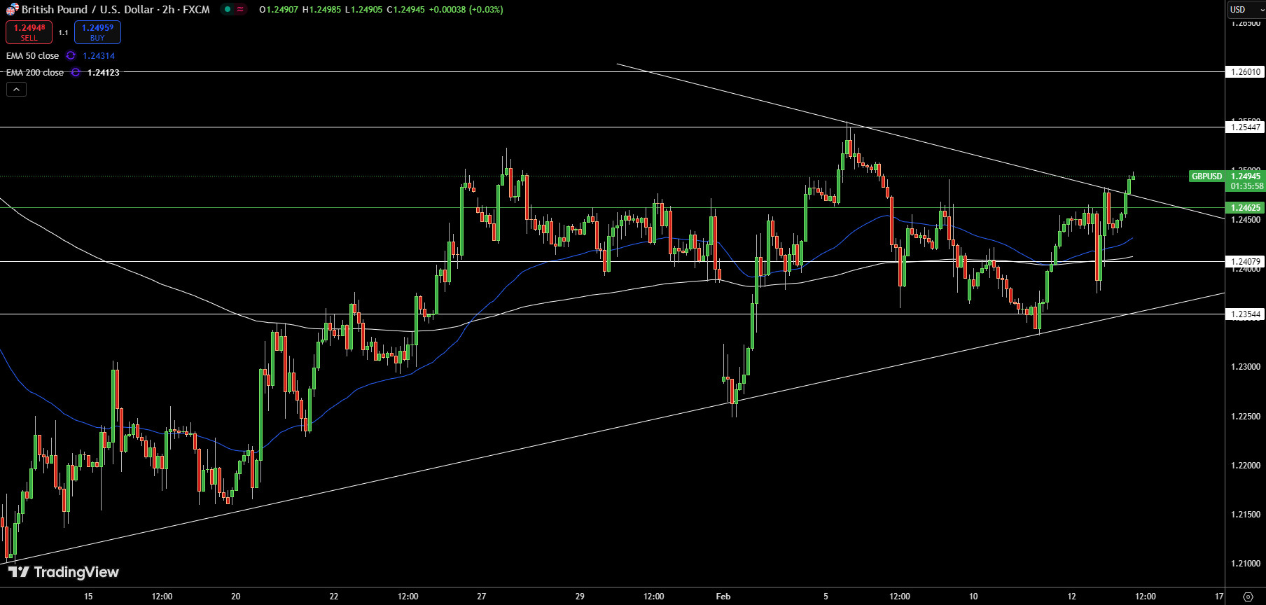 GBP/USD Price Chart - Source: Tradingview