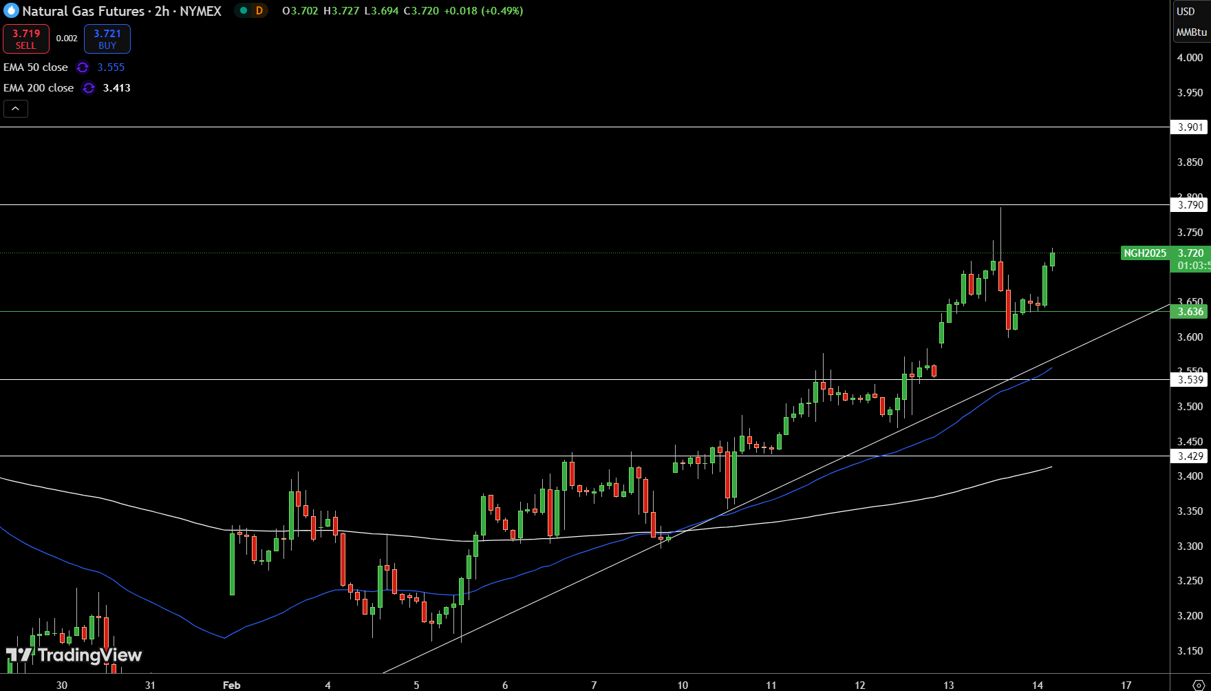 Natural Gas (NG) Price Chart