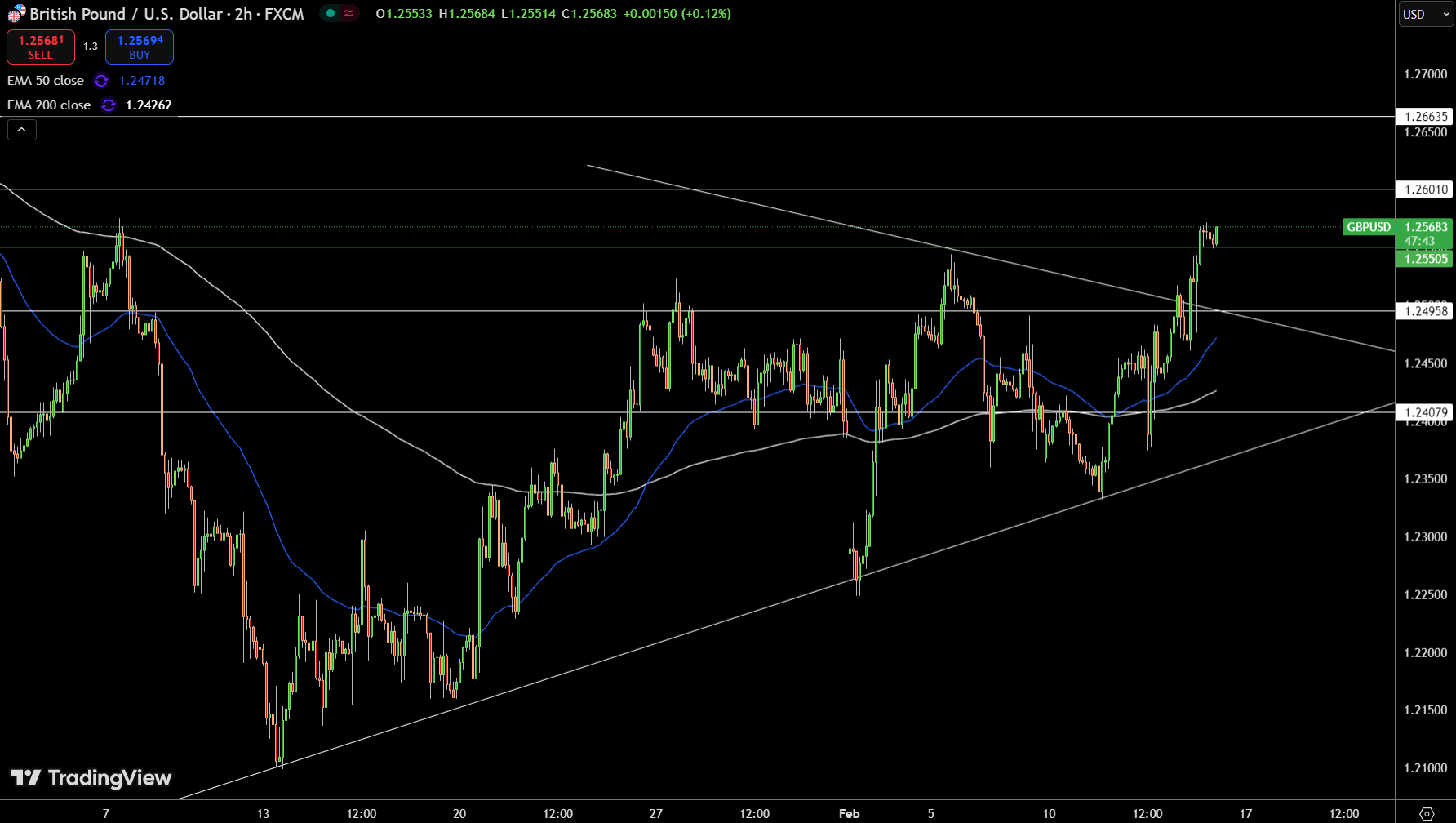 Gráfico de Precios del GBP/USD - Fuente: Tradingview