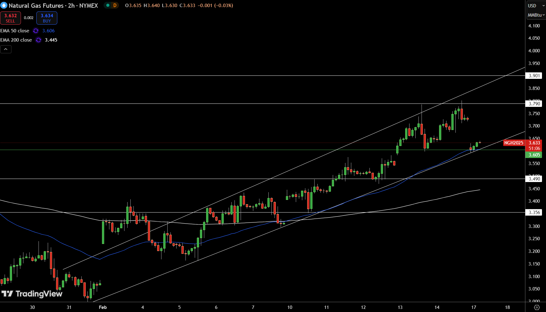 Natural Gas (NG) Price Chart