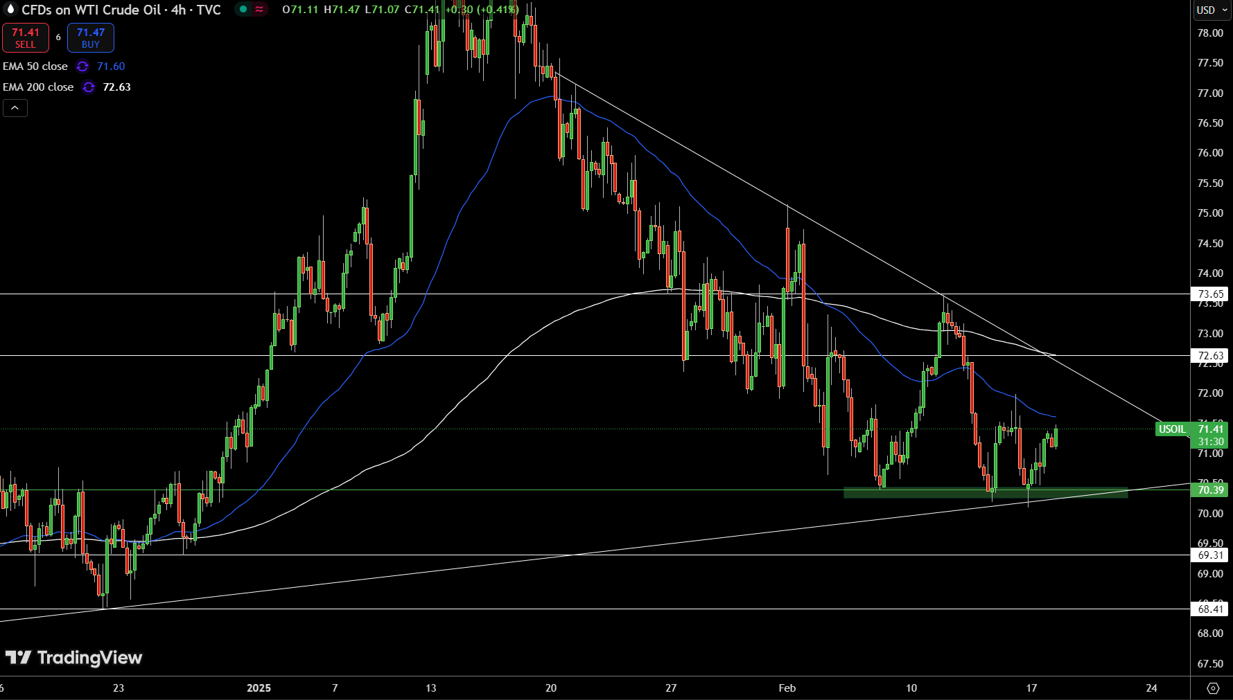 WTI Price Chart