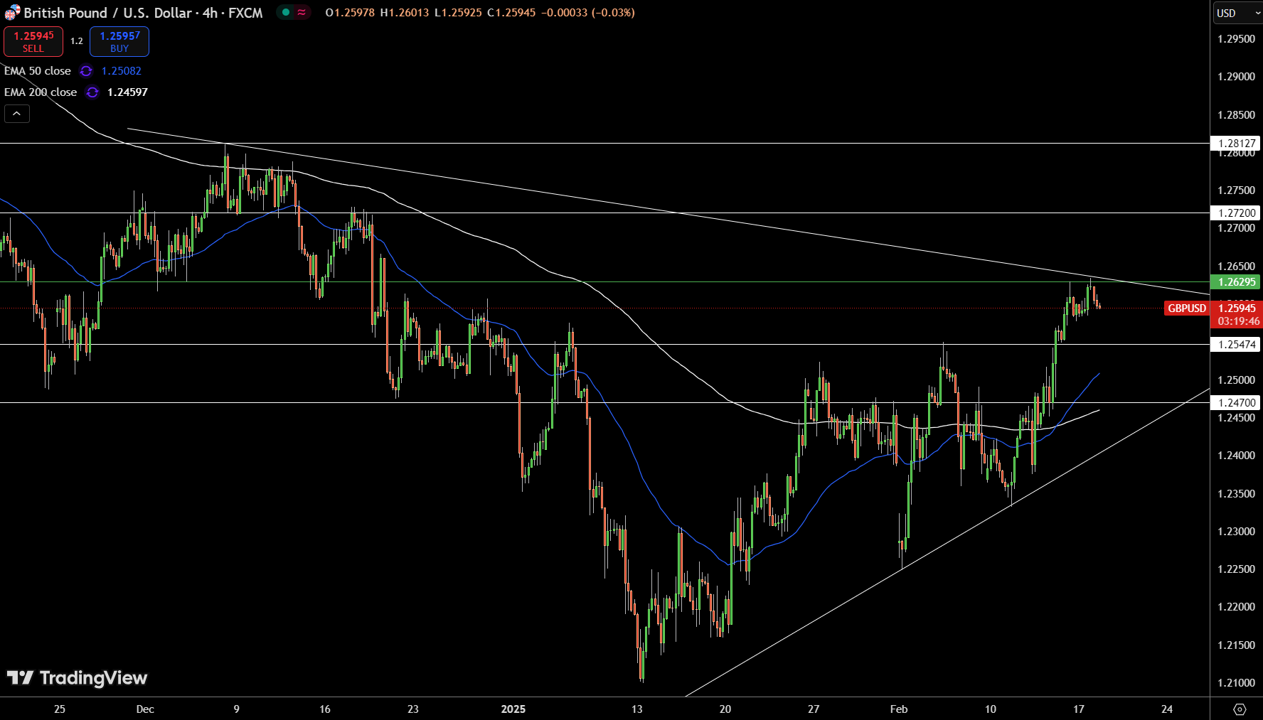 GBP/USD Price Chart - Source: Tradingview