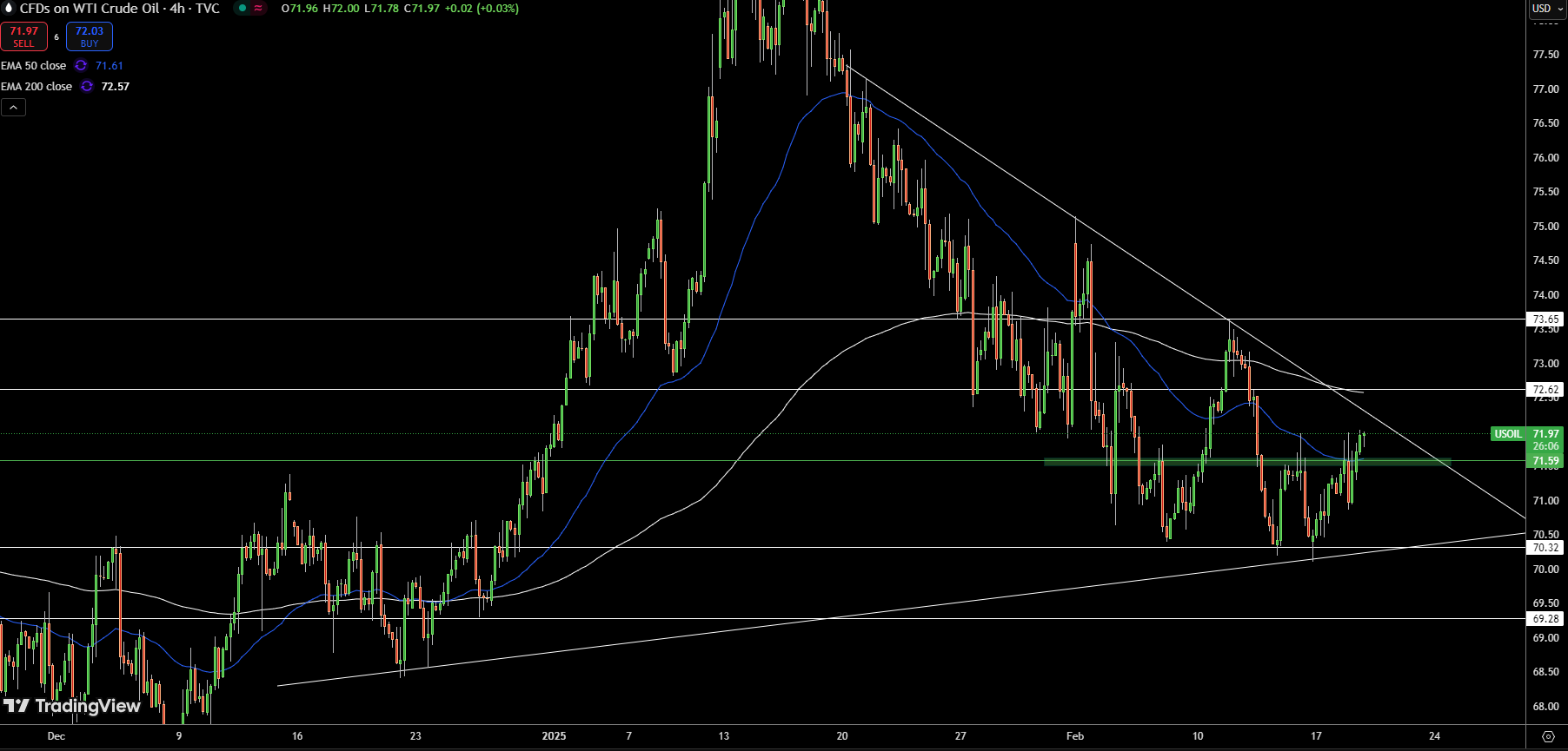 WTI Price Chart