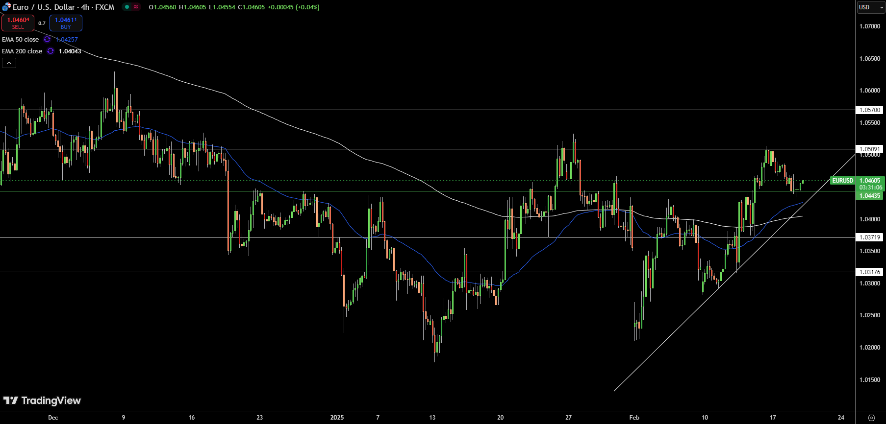 EUR/USD Price Chart - Source: Tradingview