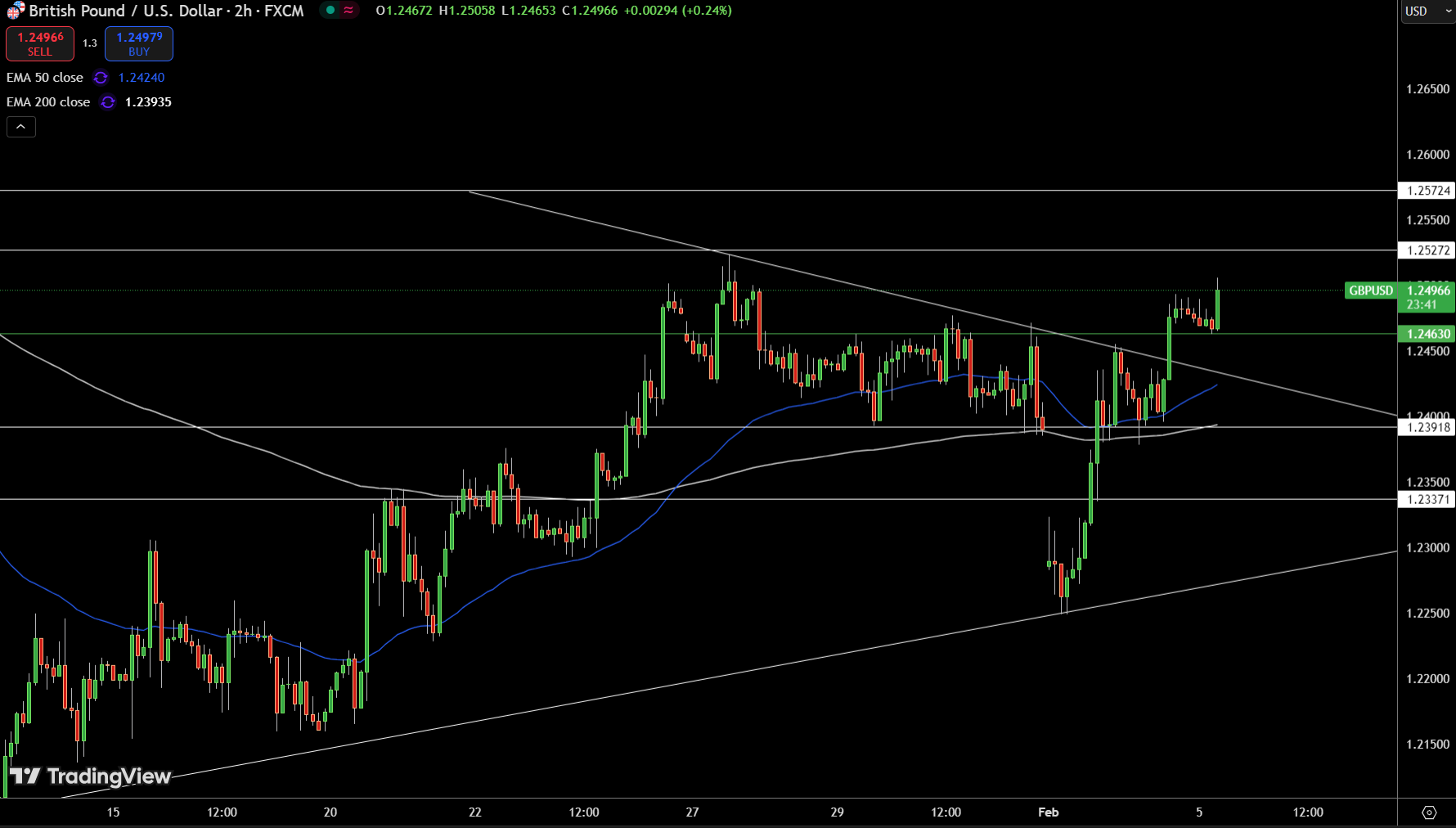 GBP/USD Price Chart - Source: Tradingview