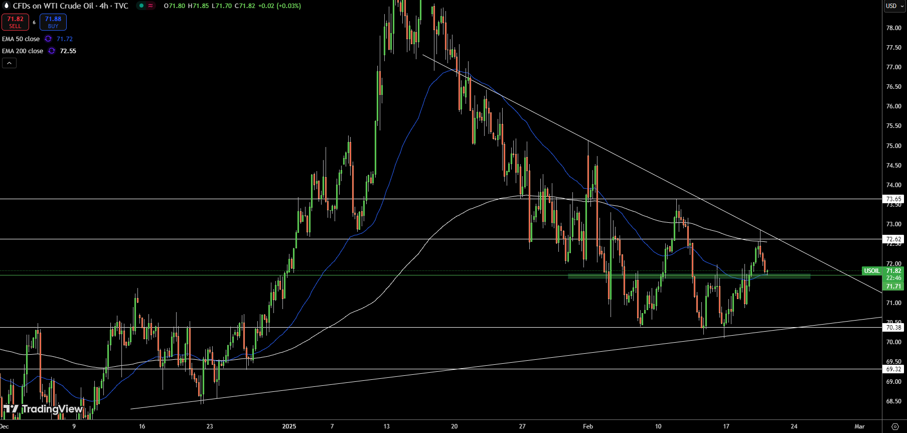 WTI Price Chart