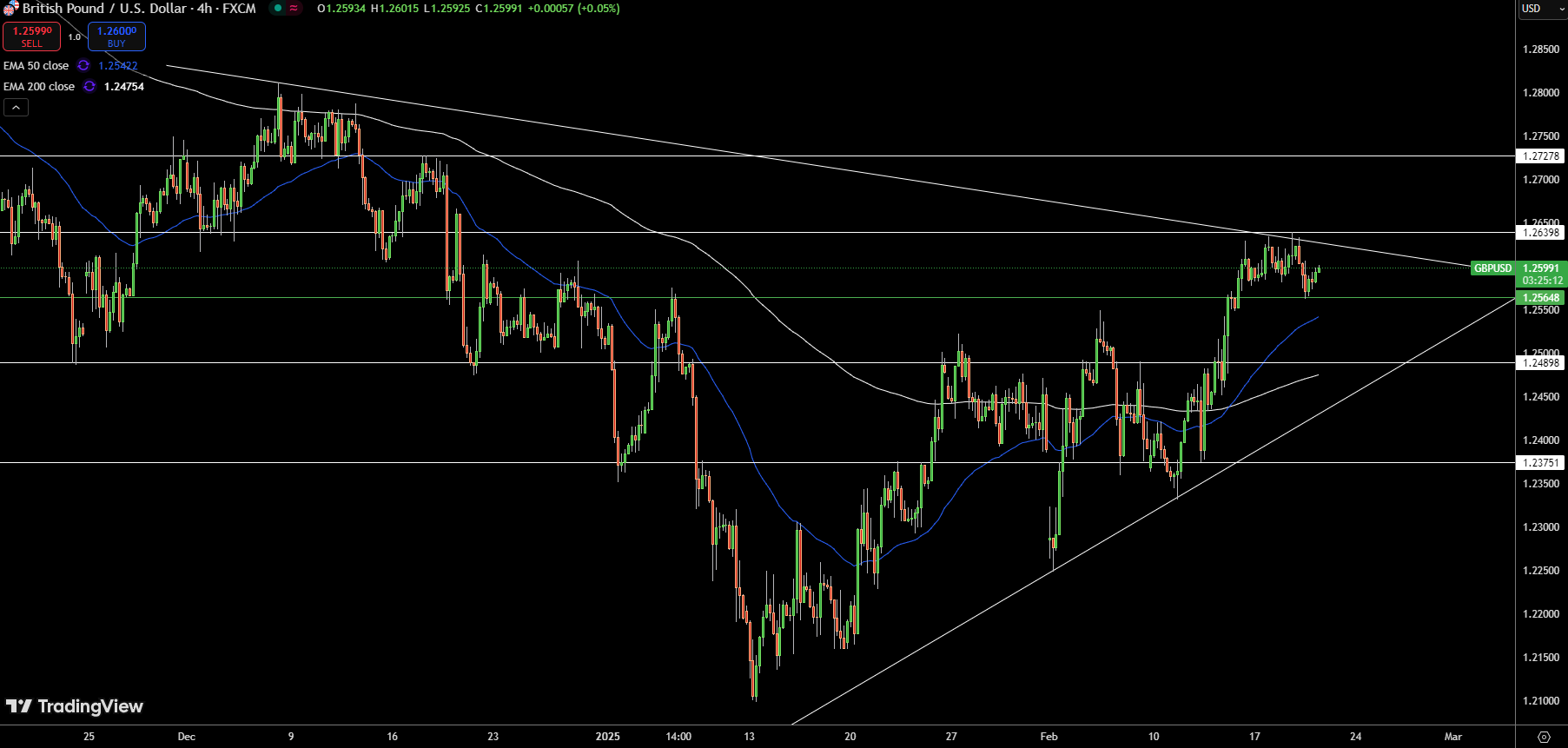 GBP/USD Price Chart - Source: Tradingview