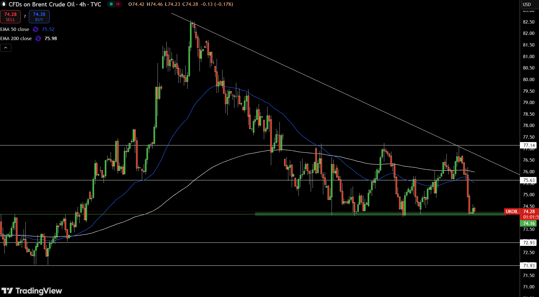 Brent Price Chart