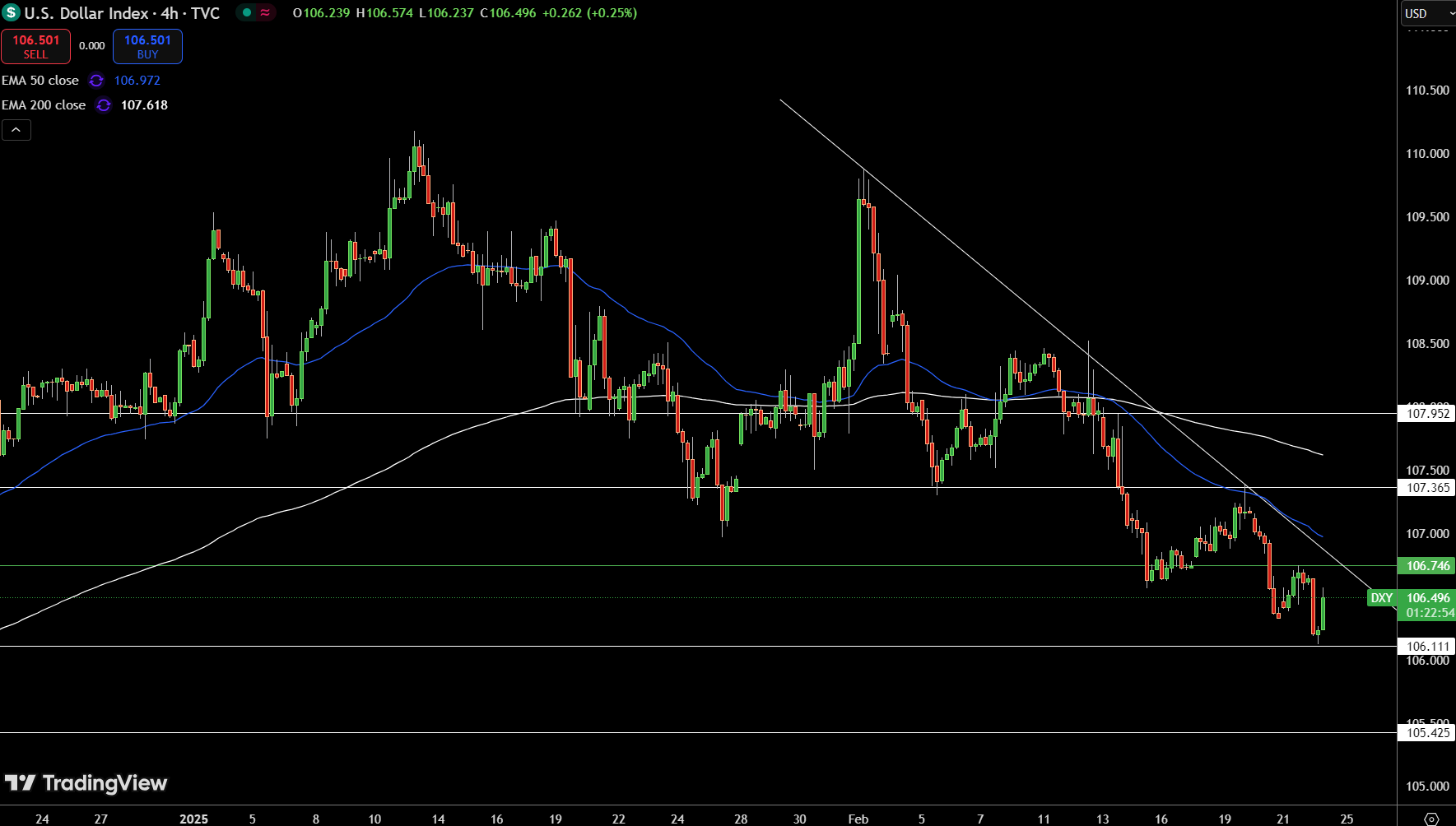 Dollar Index Price Chart - Source: Tradingview