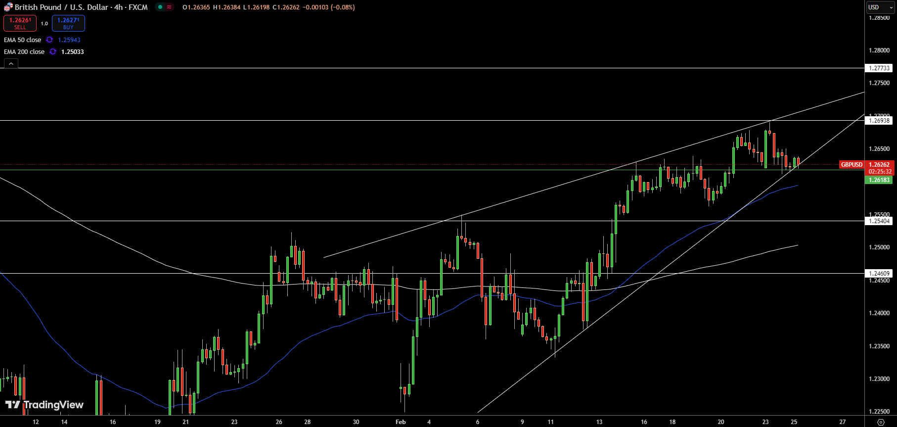 GBP/USD Price Chart - Source: Tradingview