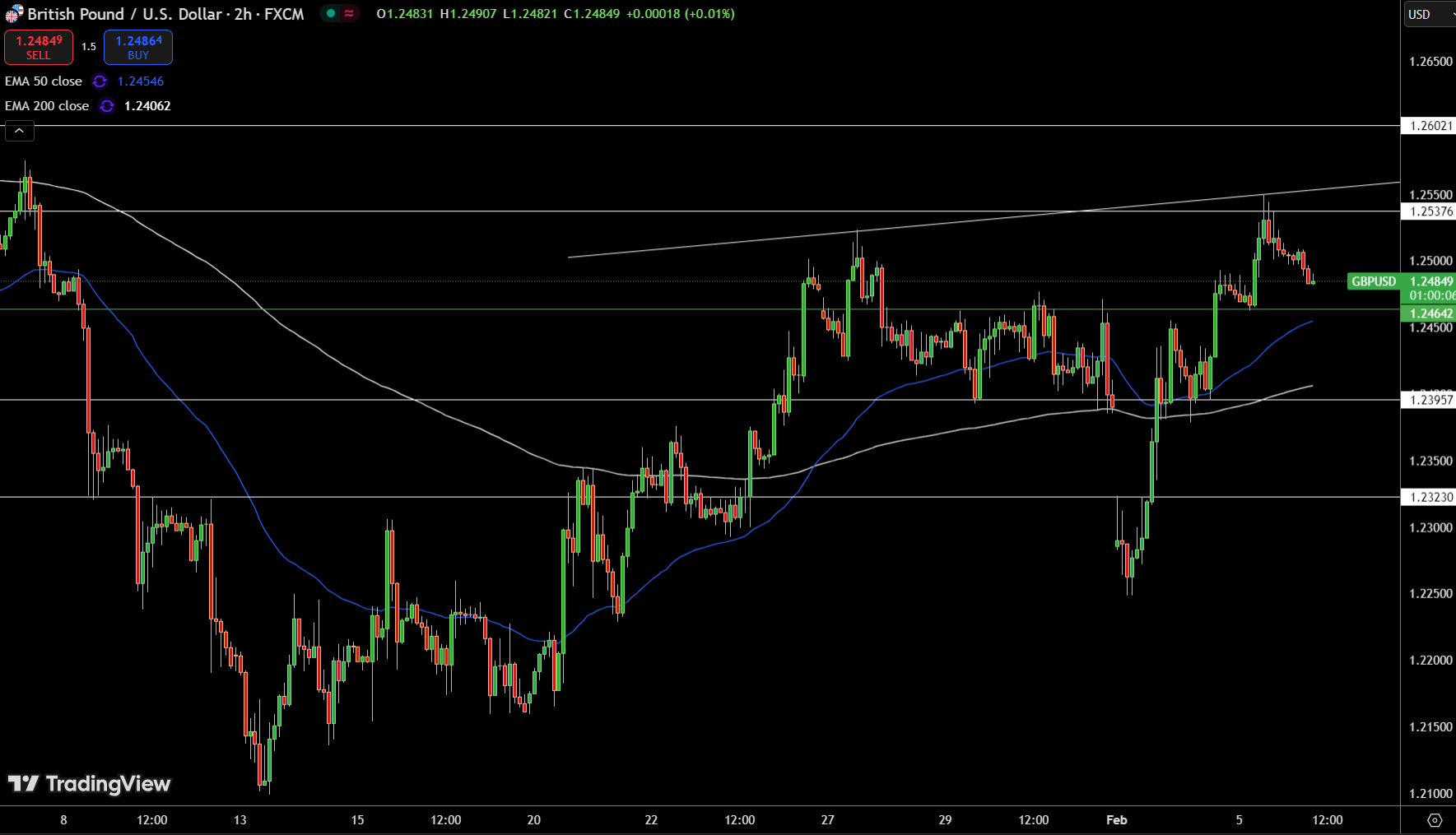 GBP/USD Price Chart - Source: Tradingview