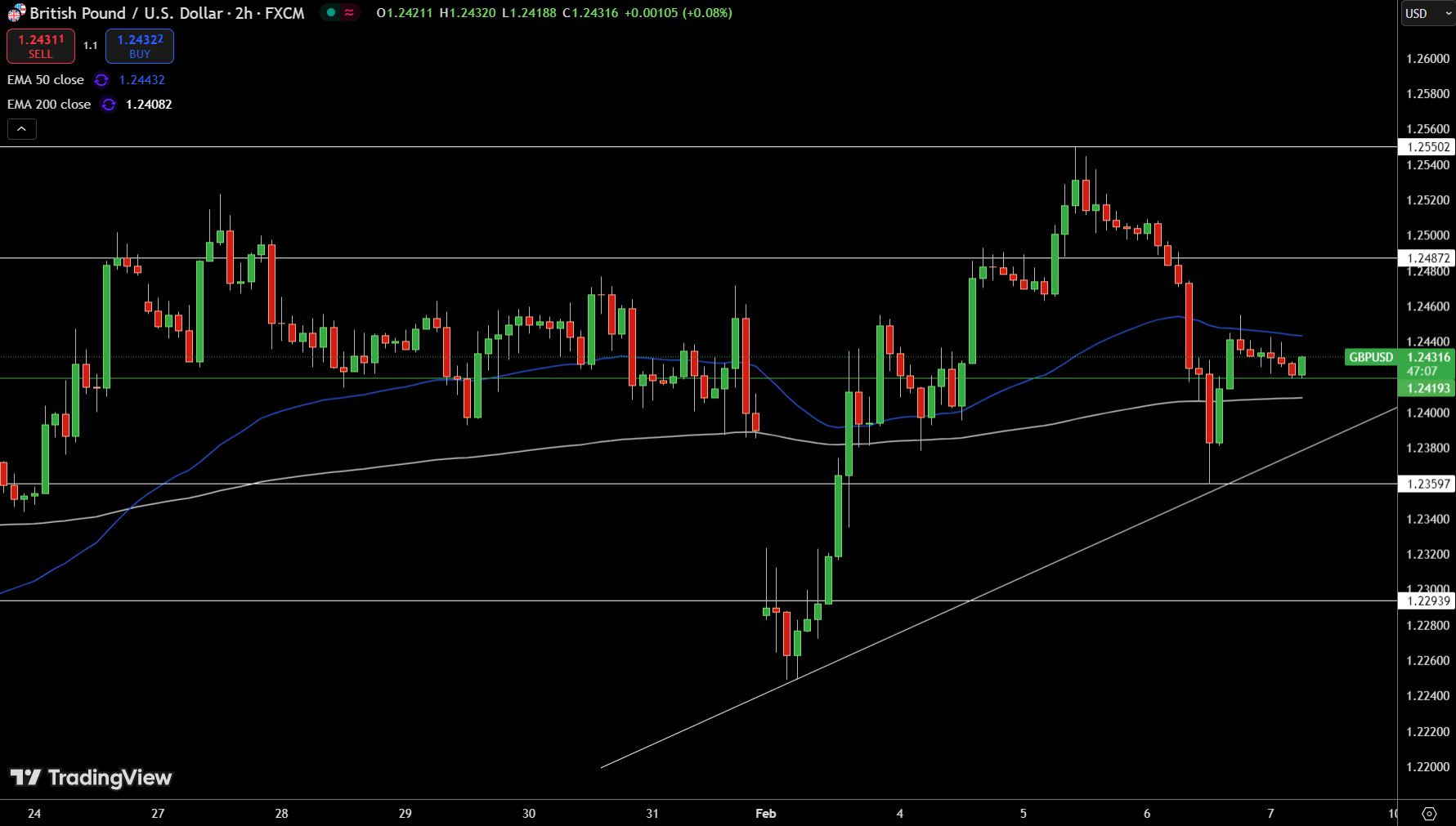 GBP/USD Price Chart - Source: Tradingview