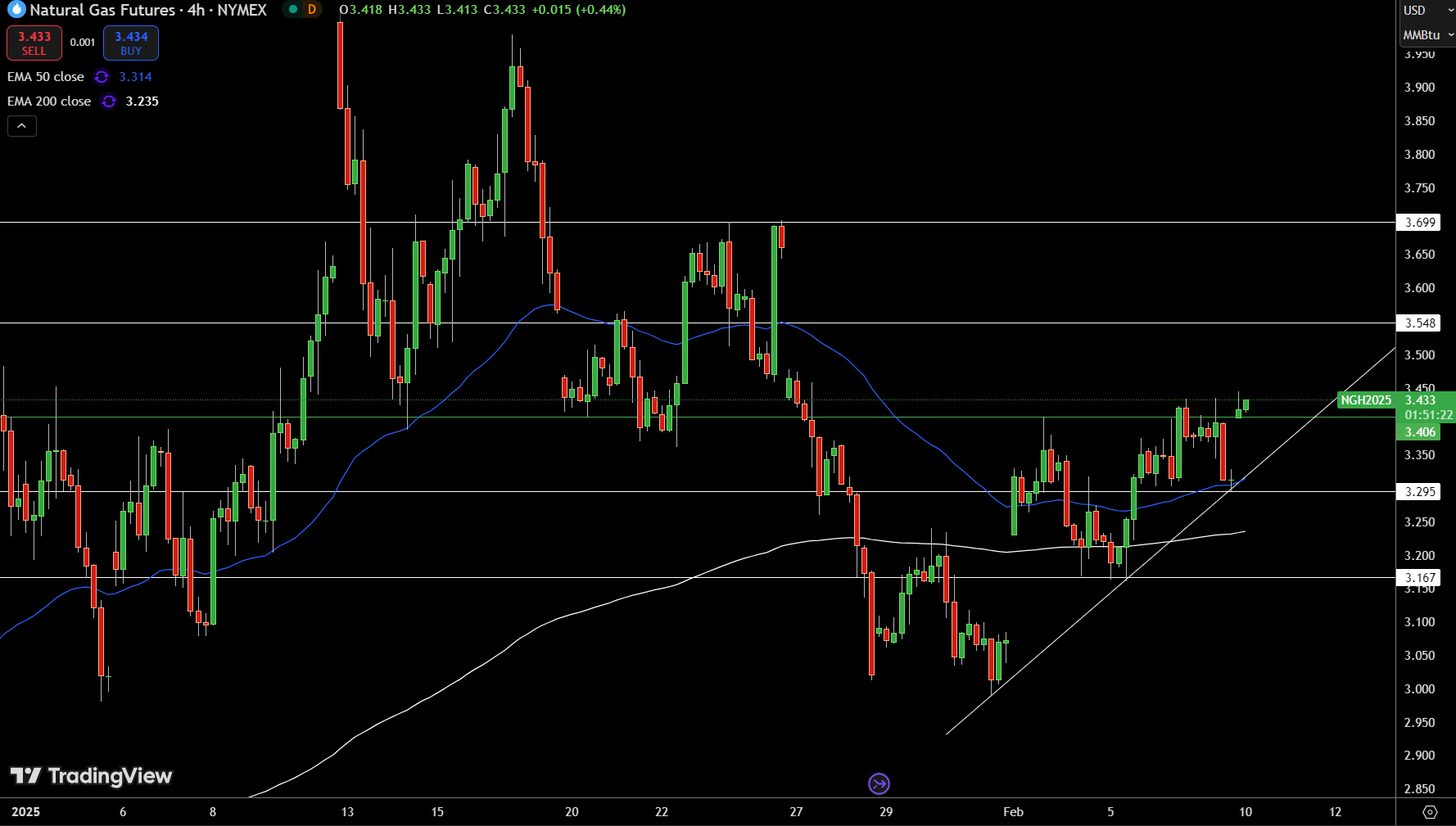 Natural Gas (NG) Price Chart