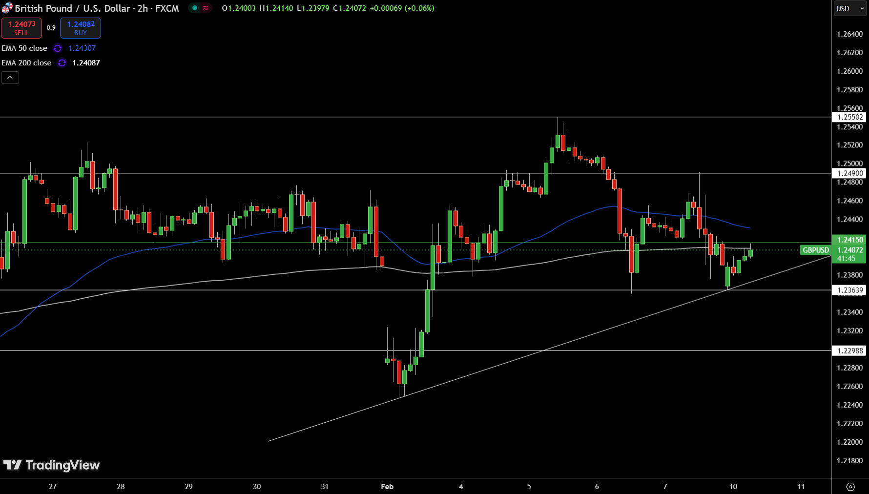 GBP/USD Price Chart - Source: Tradingview