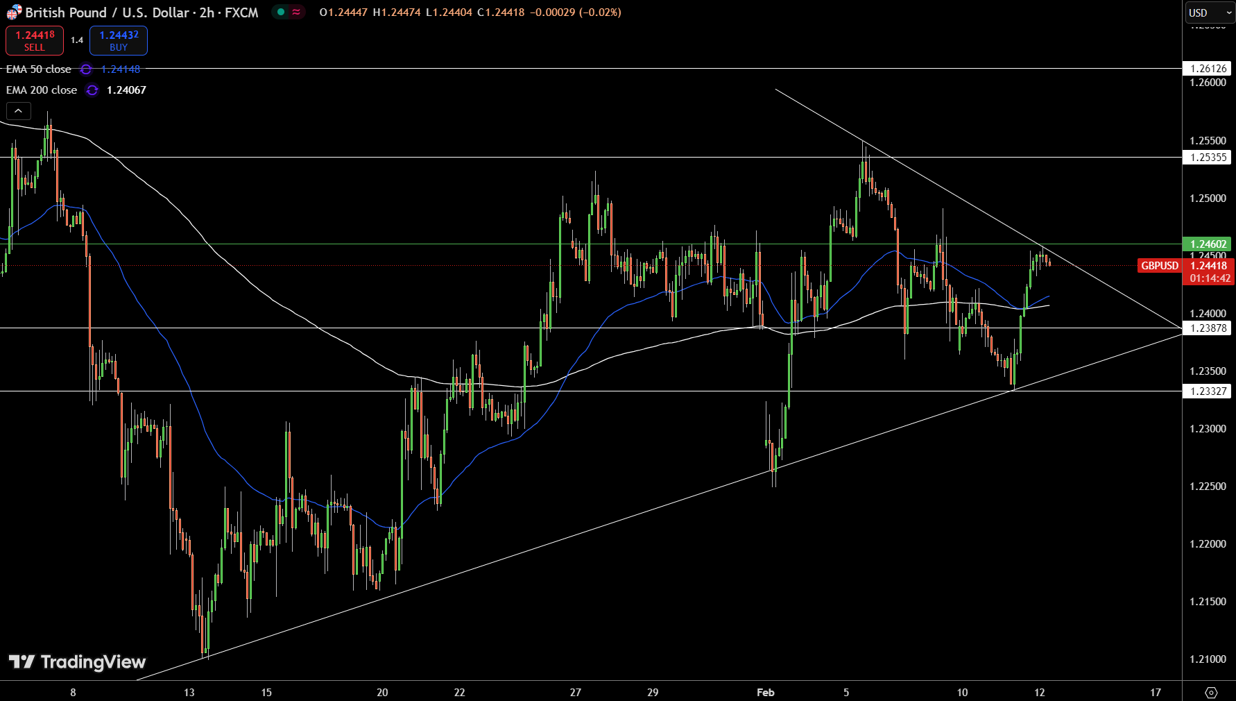 GBP/USD Price Chart - Source: Tradingview