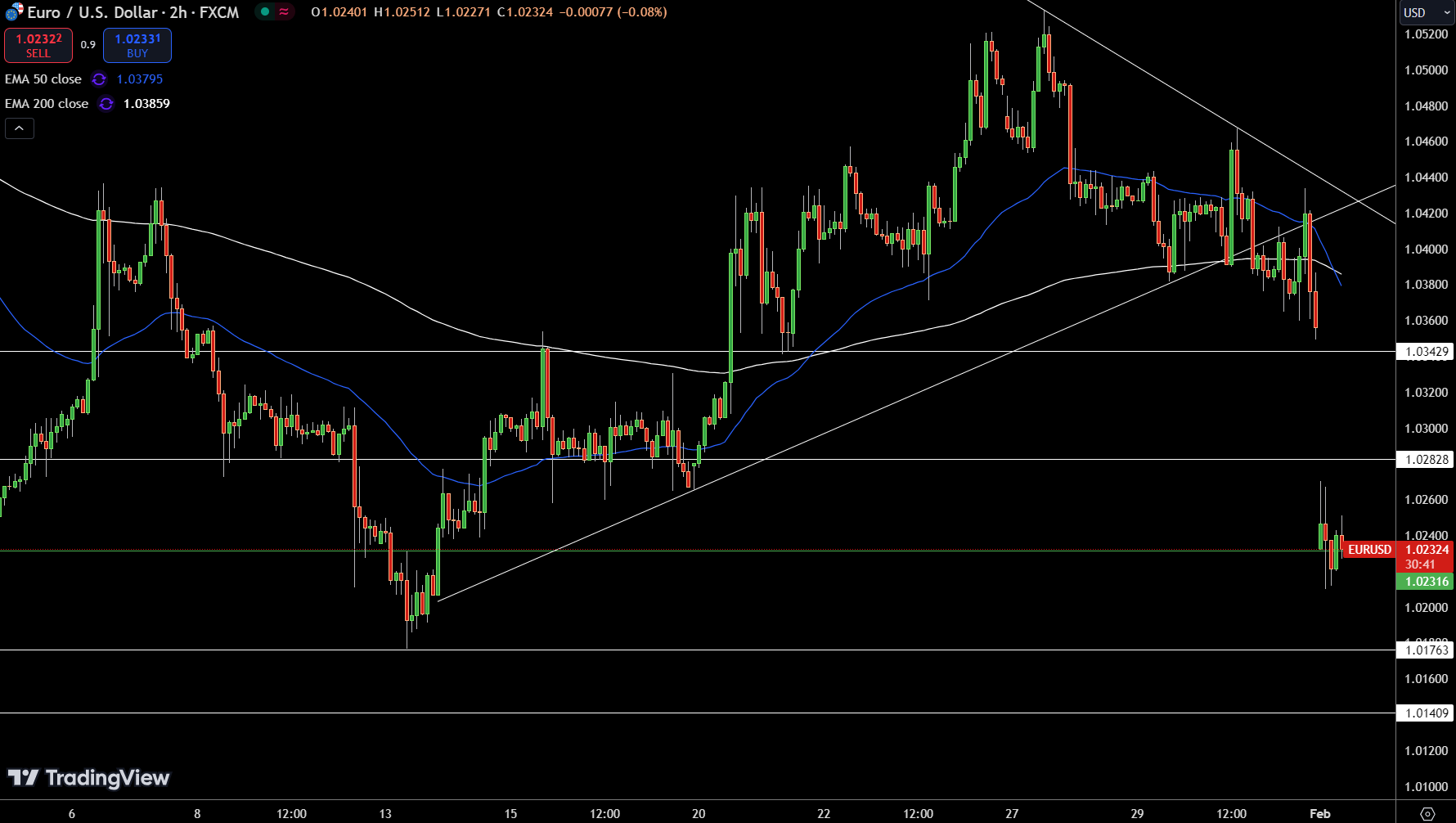 EUR/USD Price Chart - Source: Tradingview