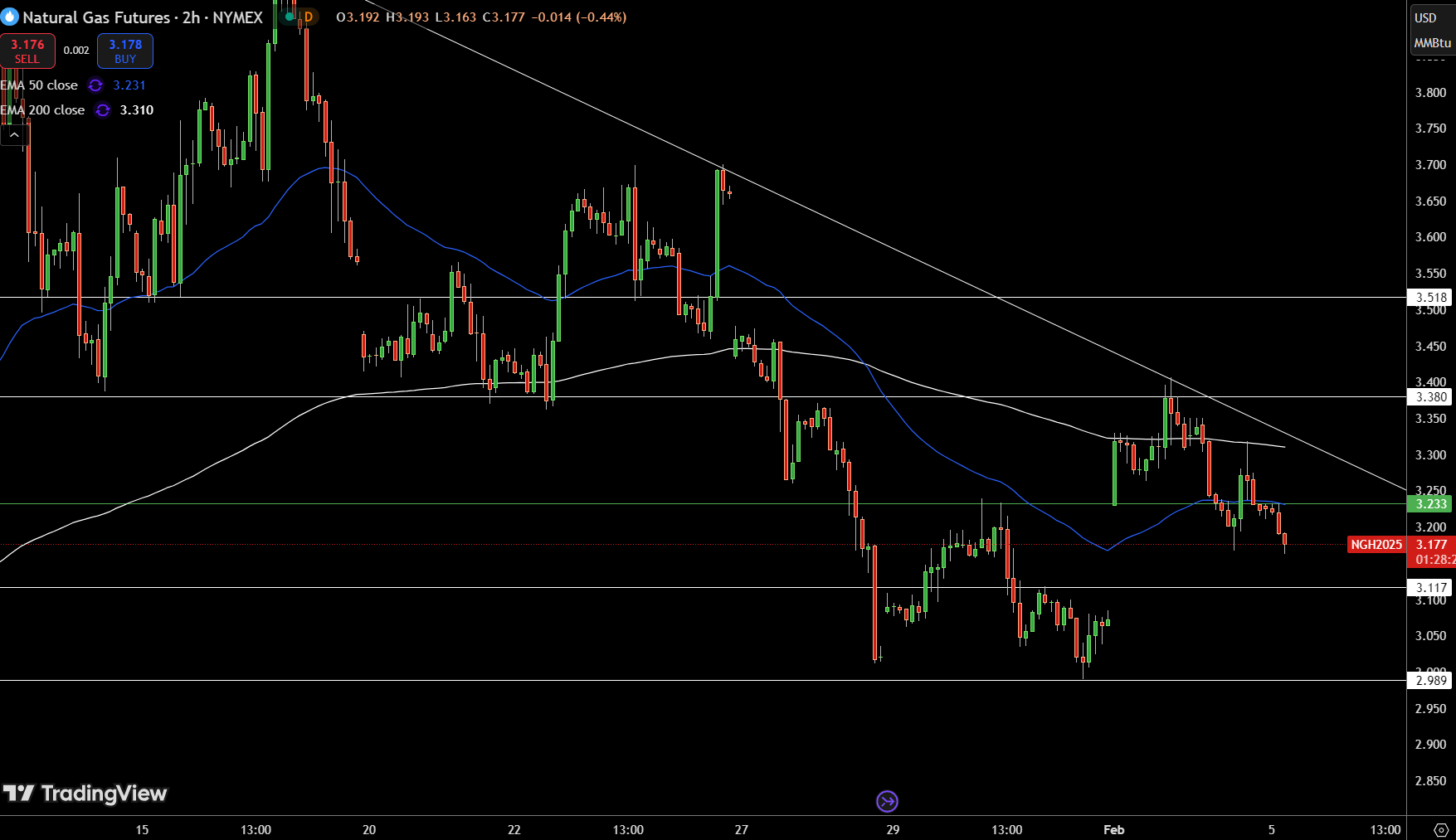 Natural Gas (NG) Price Chart