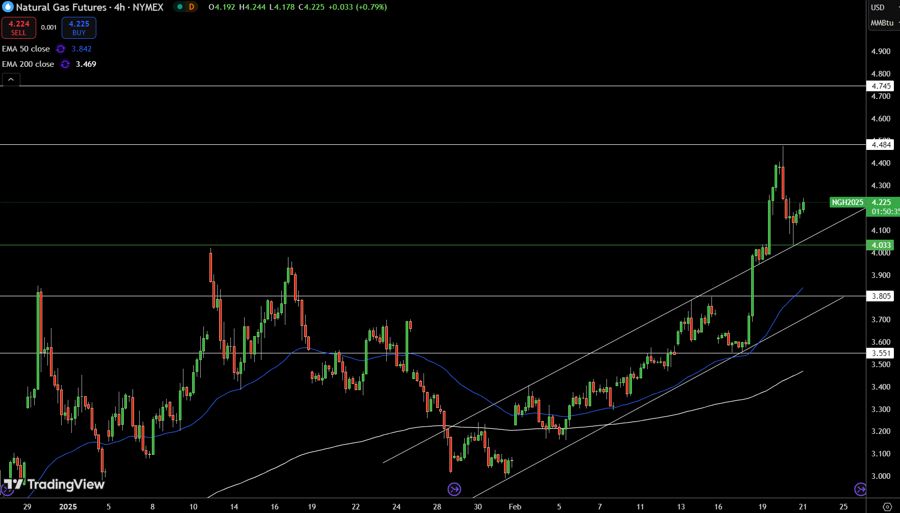 Natural Gas (NG) Price Chart