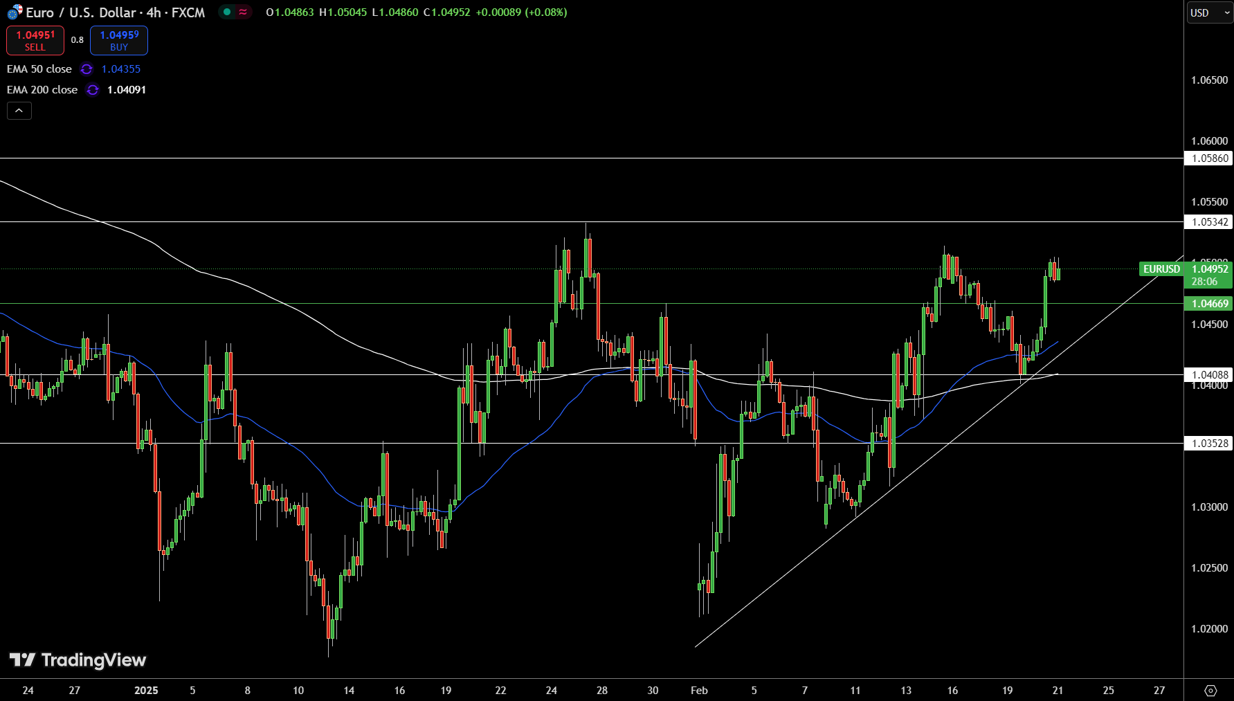 EUR/USD Price Chart - Source: Tradingview