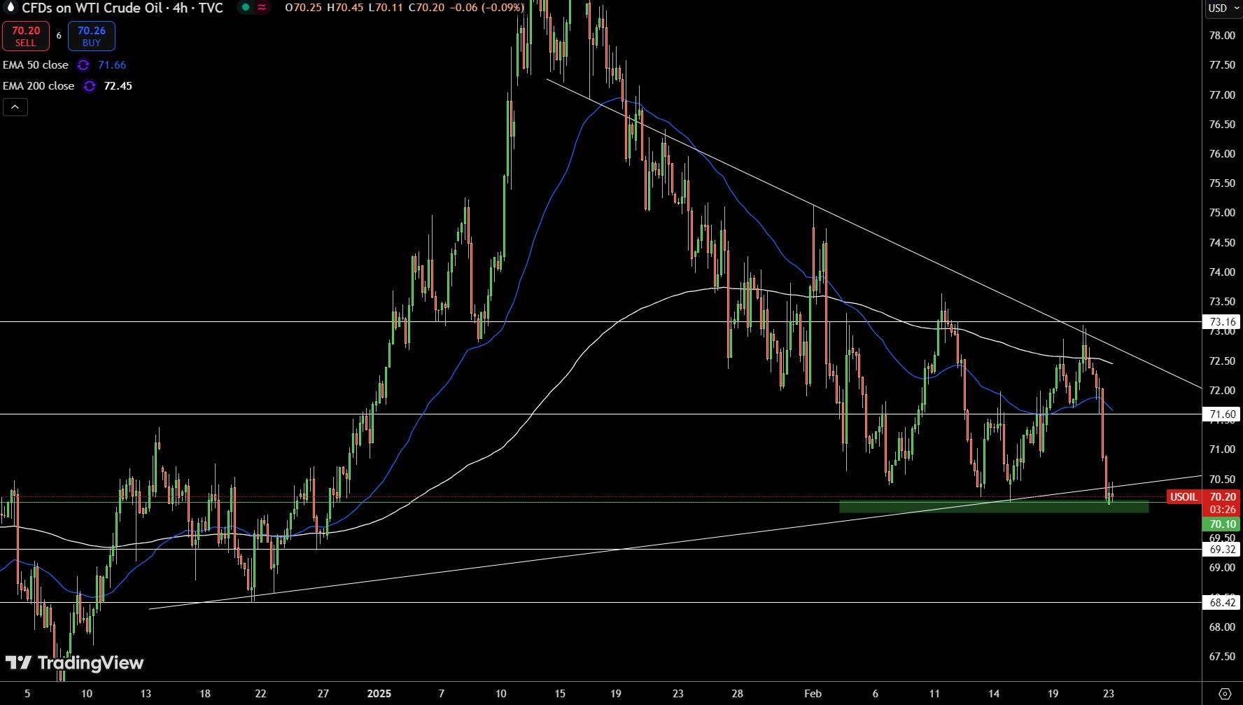 WTI Price Chart