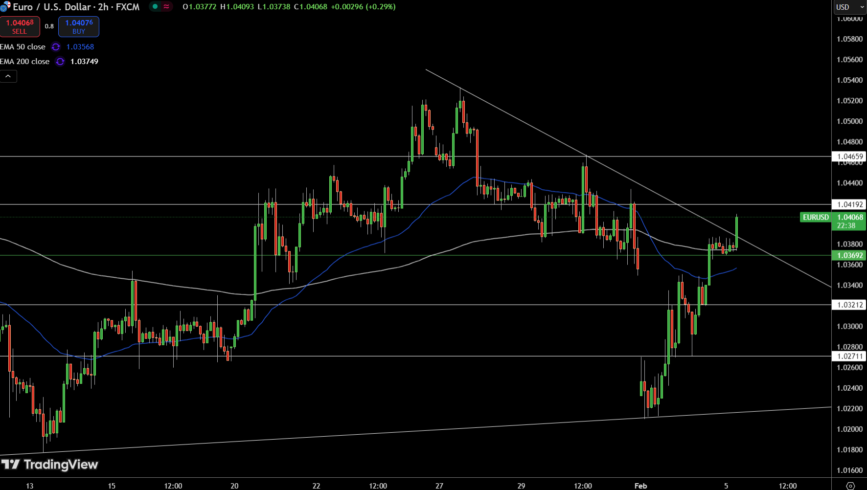 EUR/USD Price Chart - Source: Tradingview