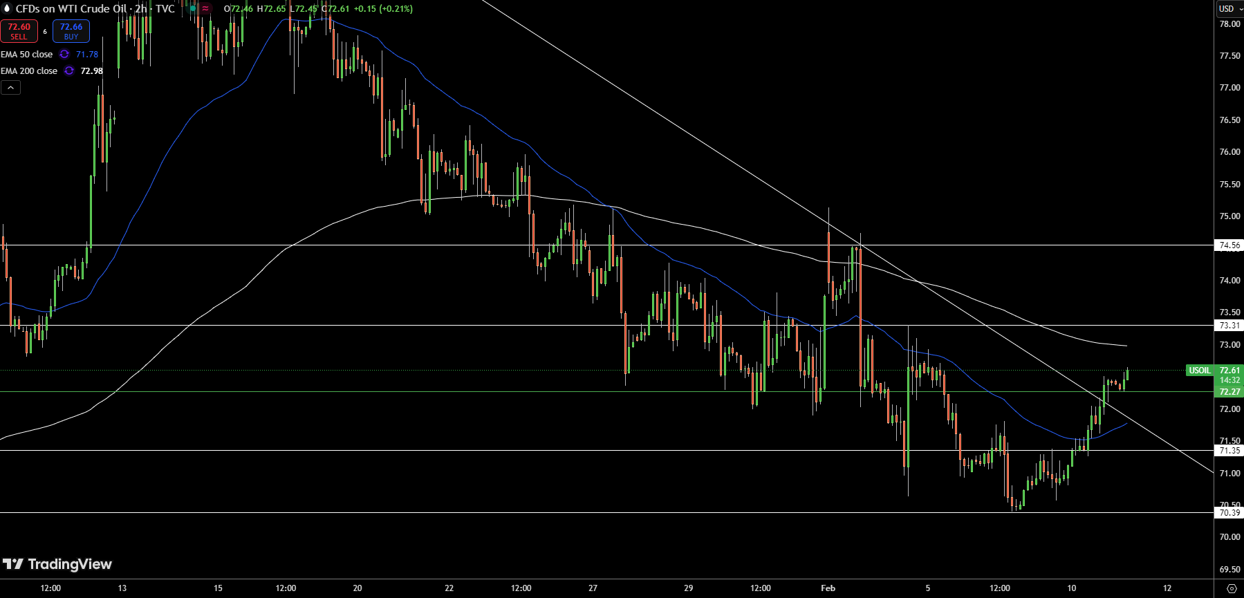 WTI Price Chart