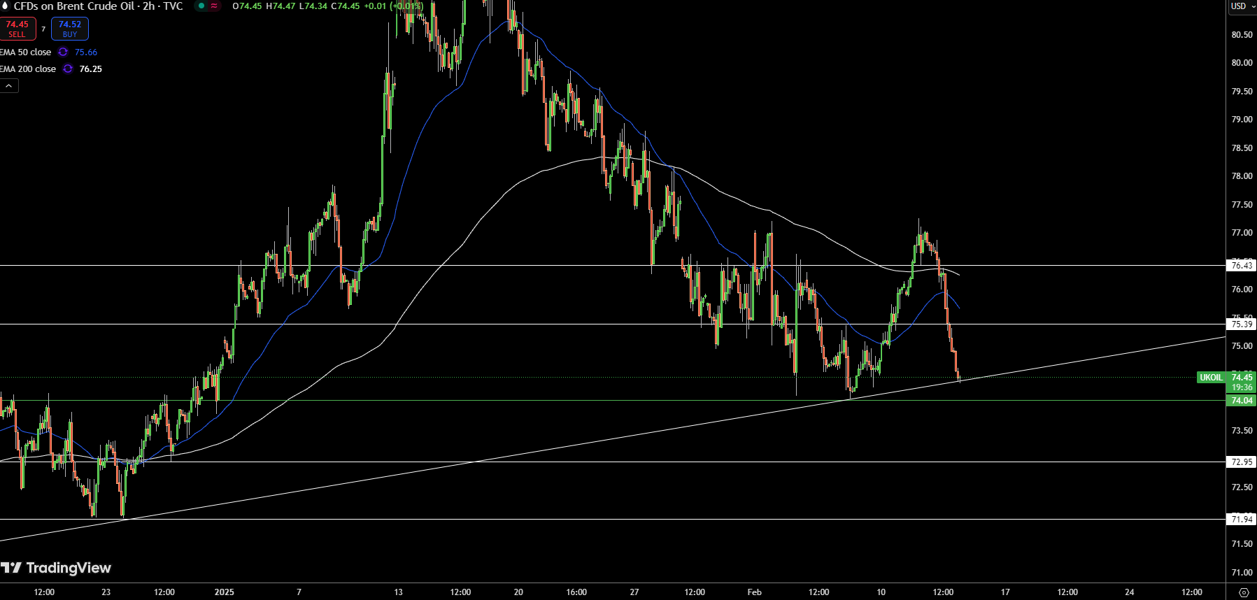 Brent Price Chart