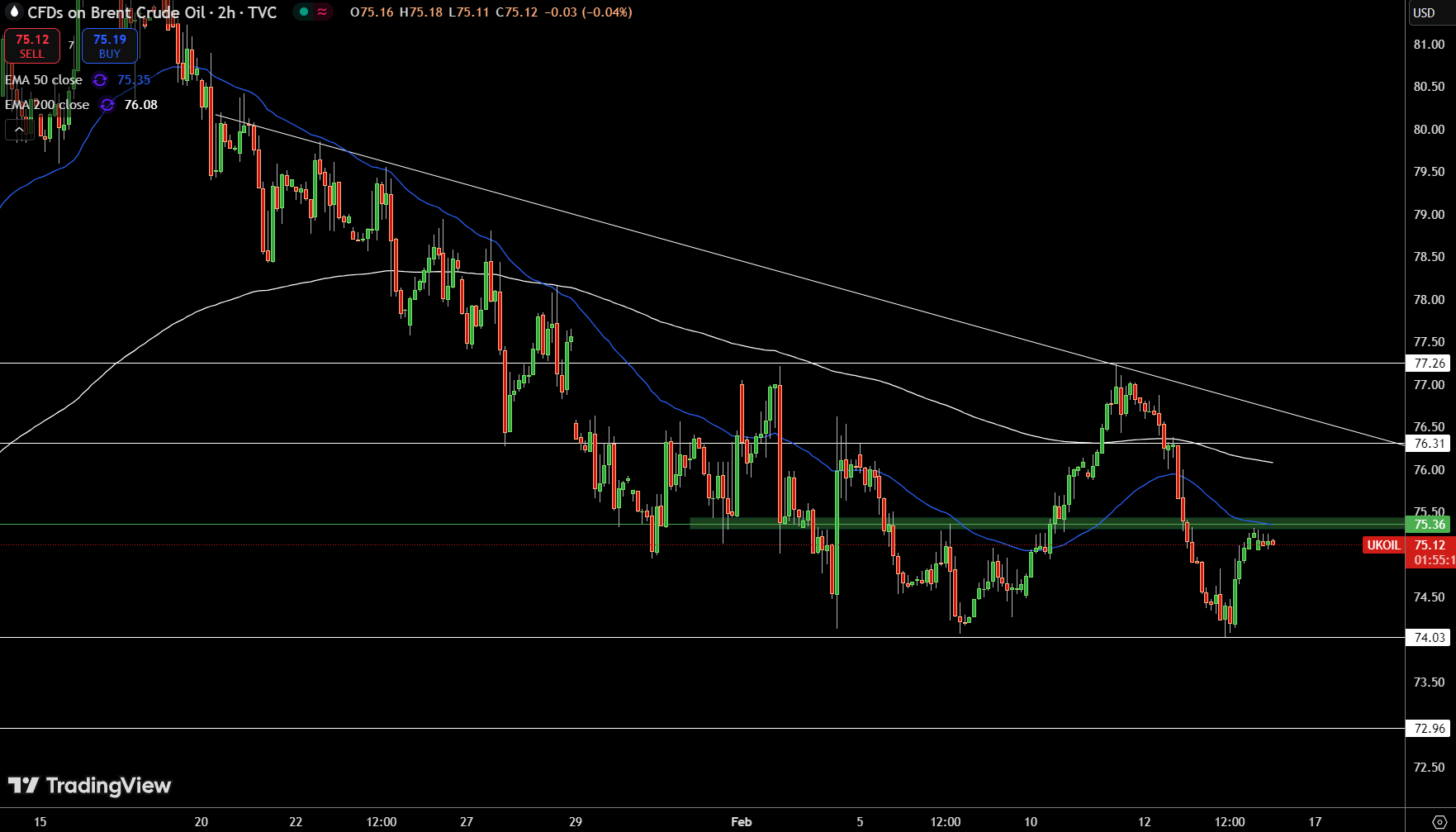 Brent Price Chart