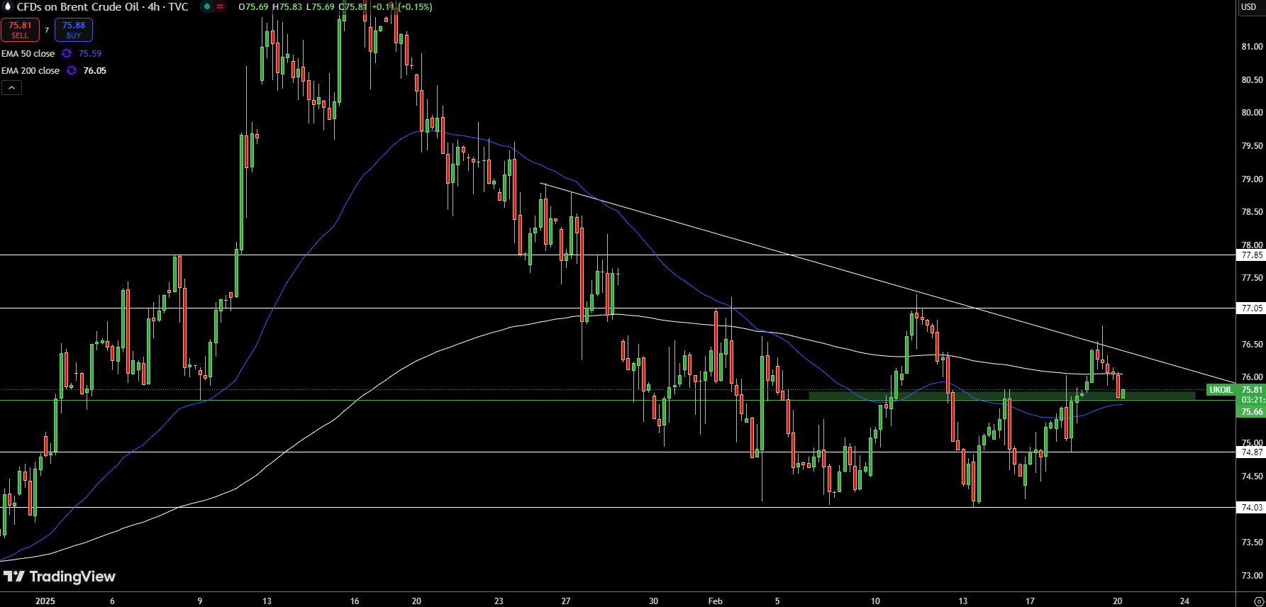 Brent Price Chart