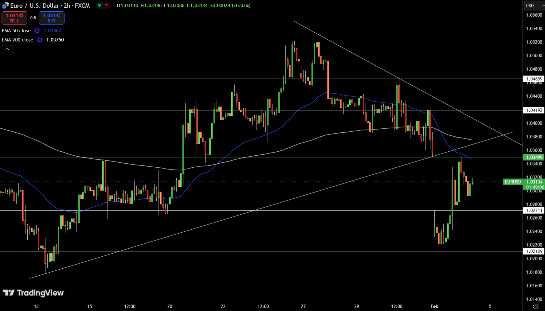 Gráfico de Precios de EUR/USD - Fuente: Tradingview