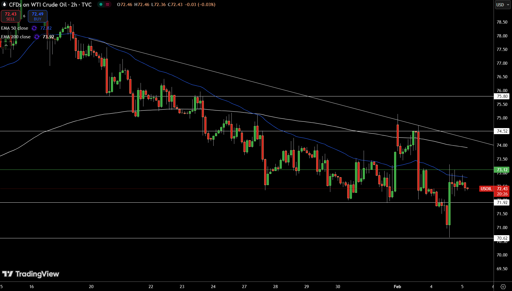 WTI Price Chart