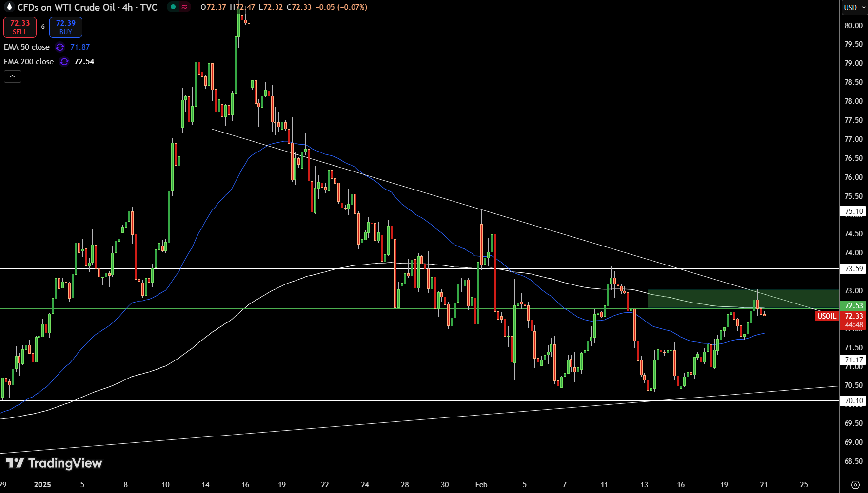 WTI Price Chart