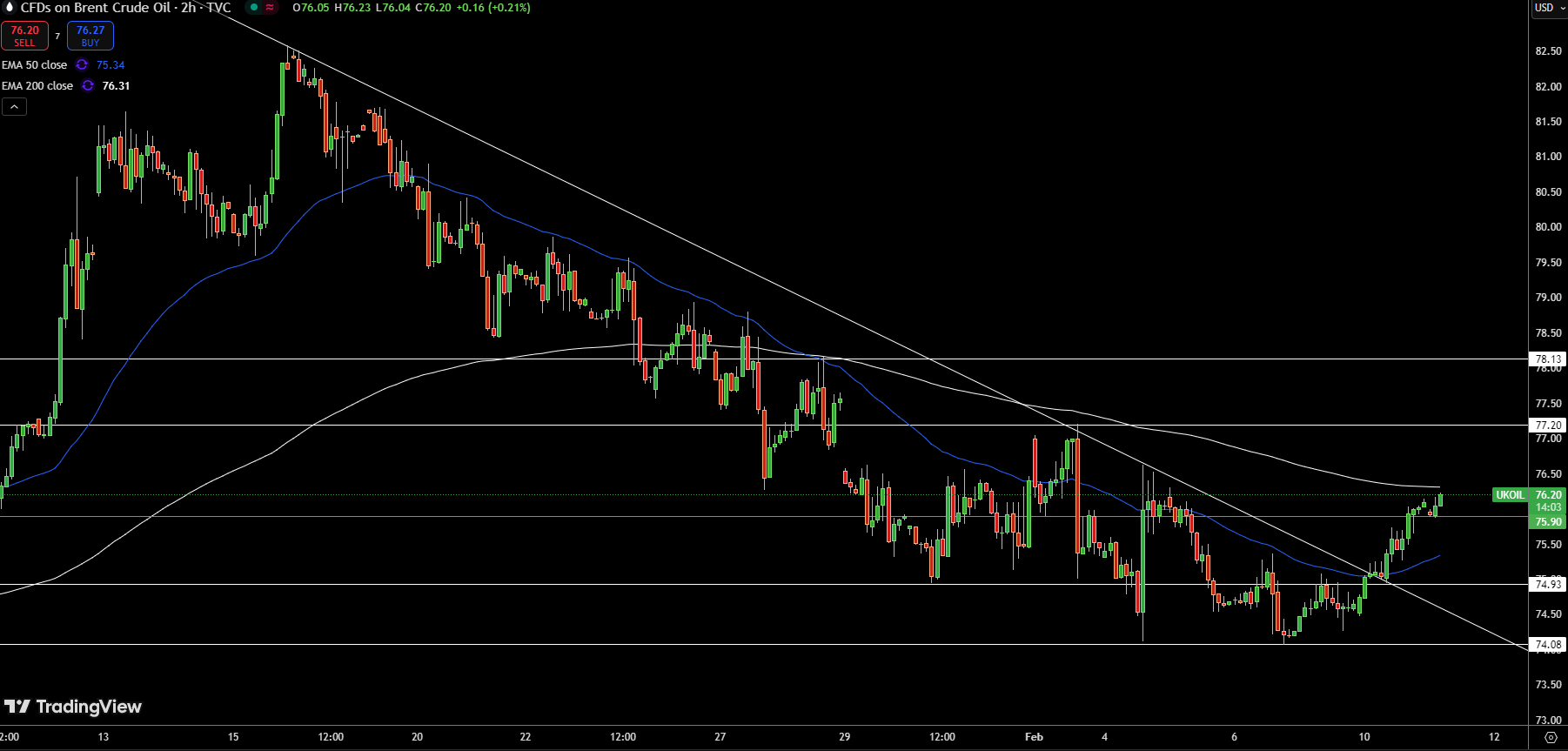 Brent Price Chart