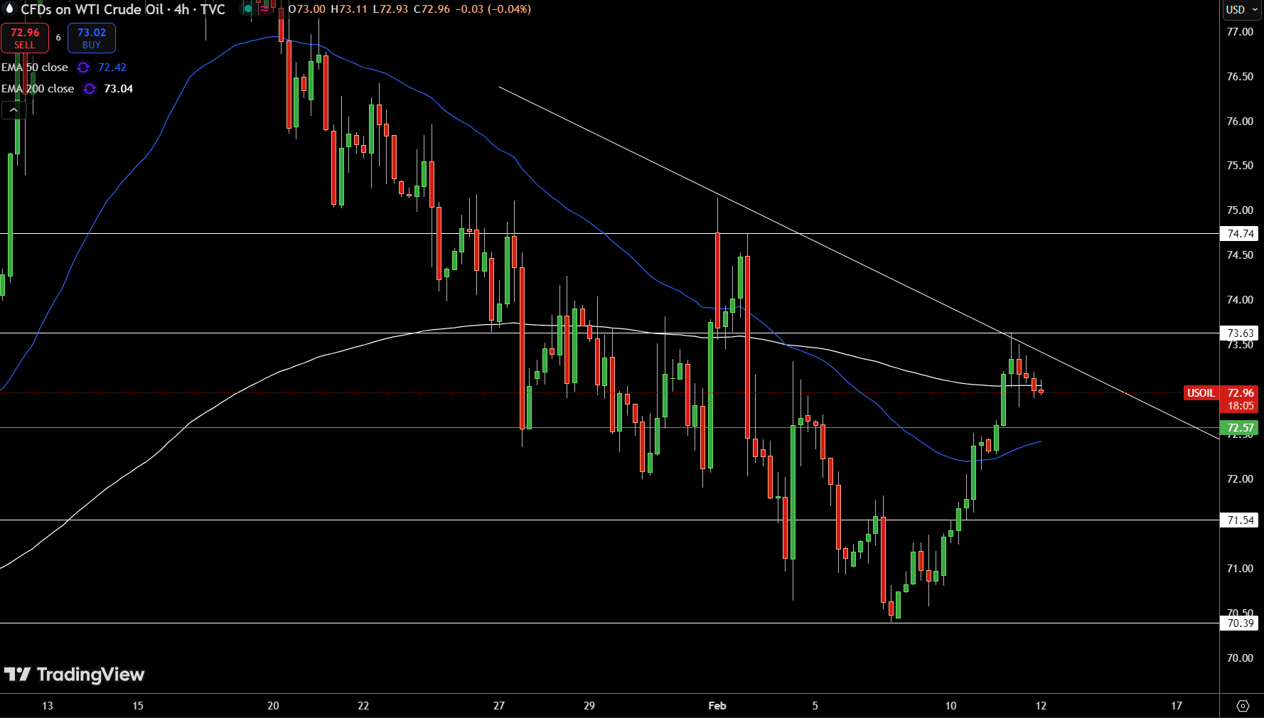 WTI Price Chart