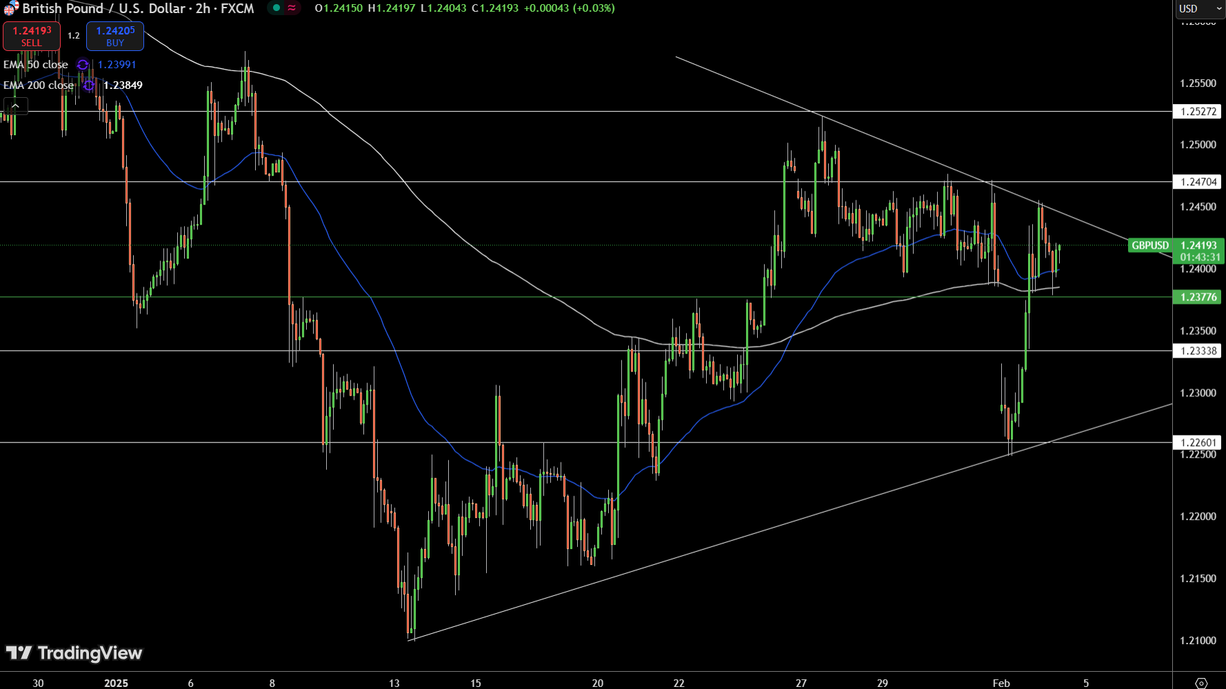 GBP/USD Price Chart - Source: Tradingview