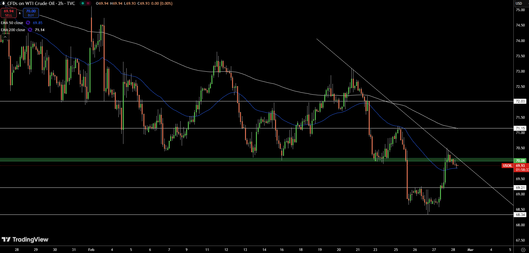 WTI Price Chart