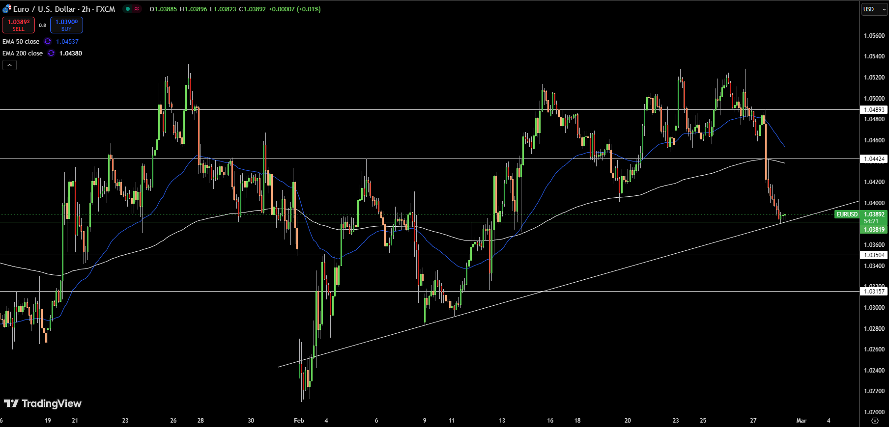 Gráfico de Precios de EUR/USD - Fuente: Tradingview