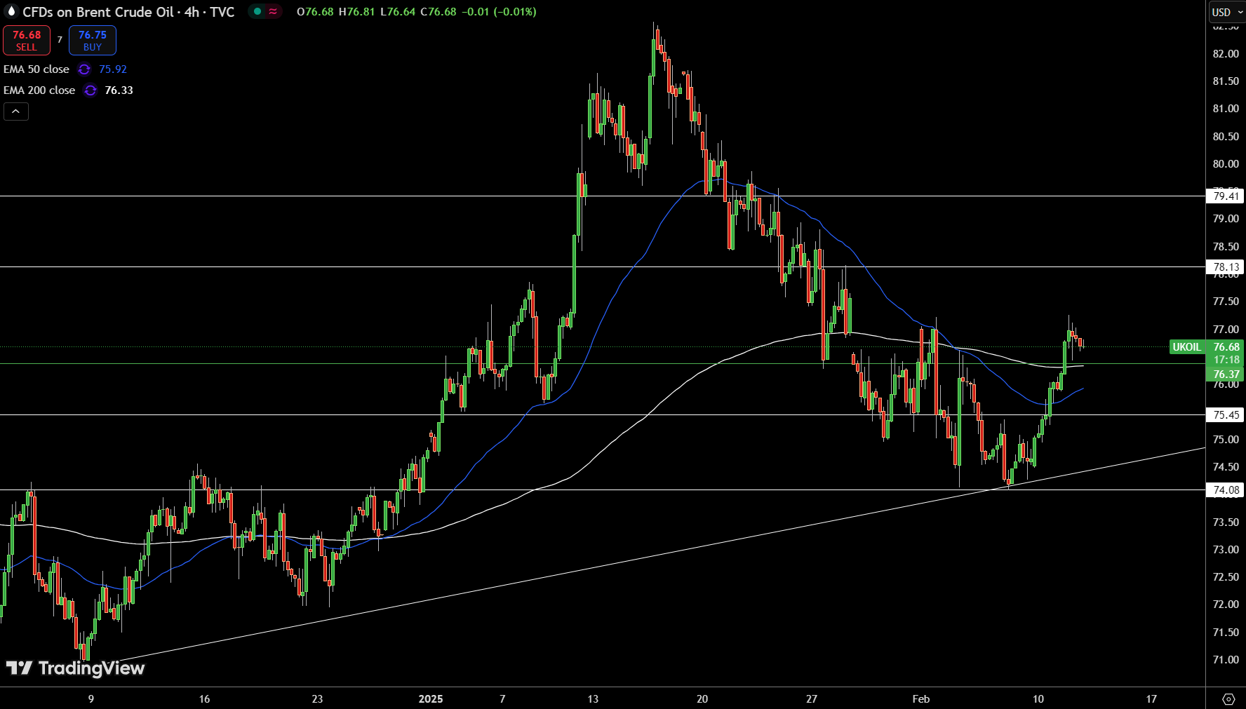 Brent Price Chart