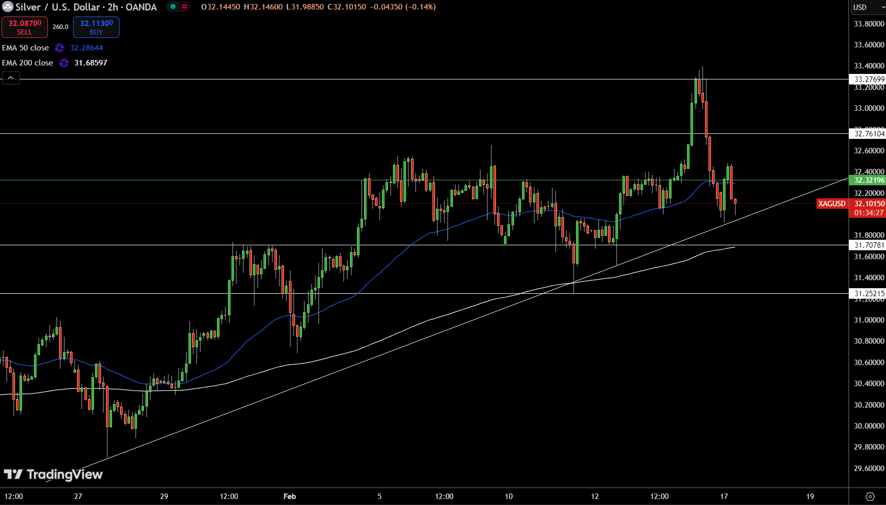 Silver – Chart