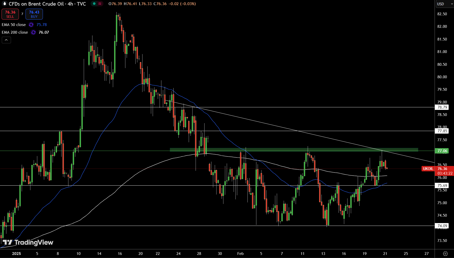 Brent Price Chart