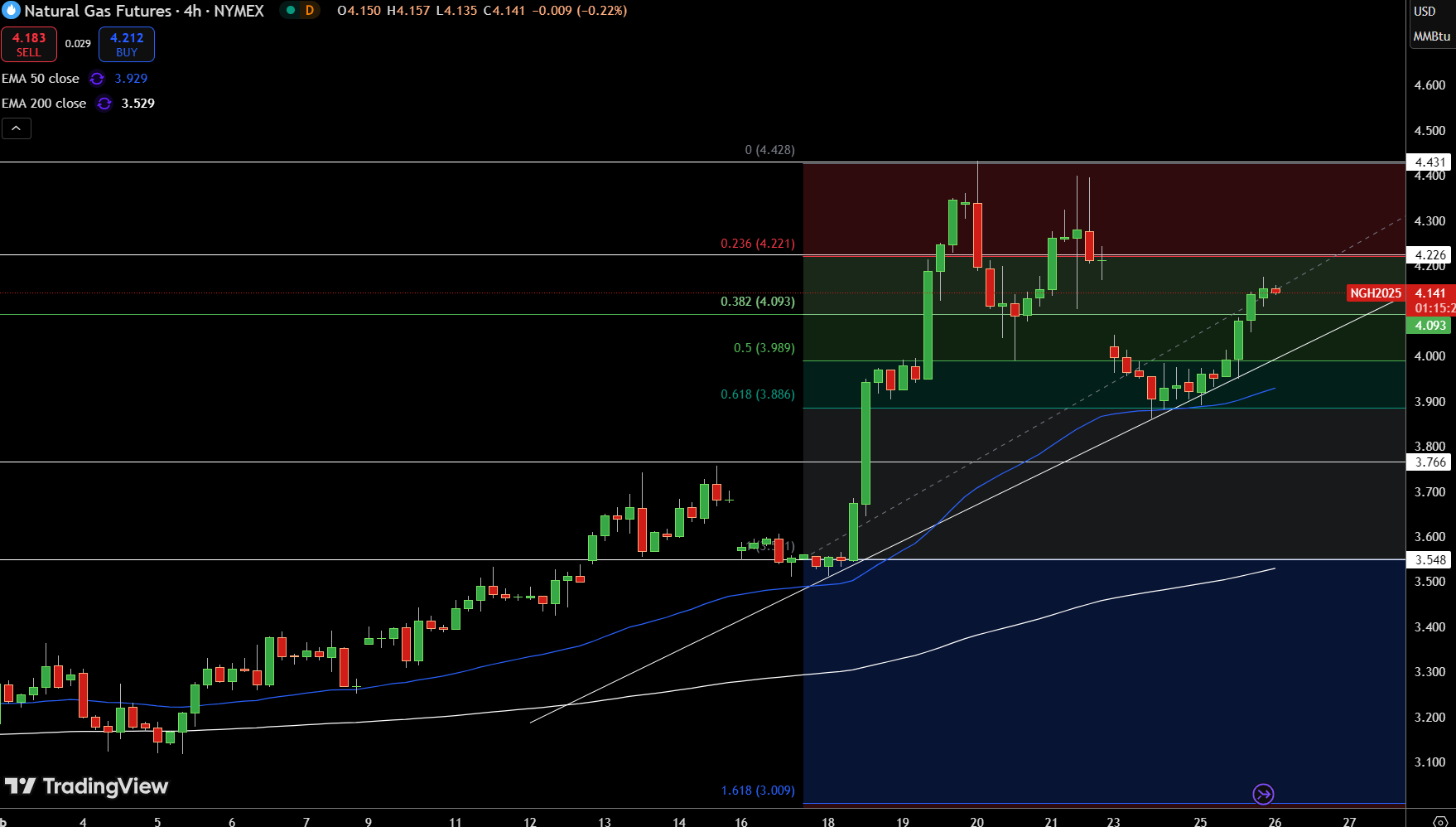 Natural Gas (NG) Price Chart