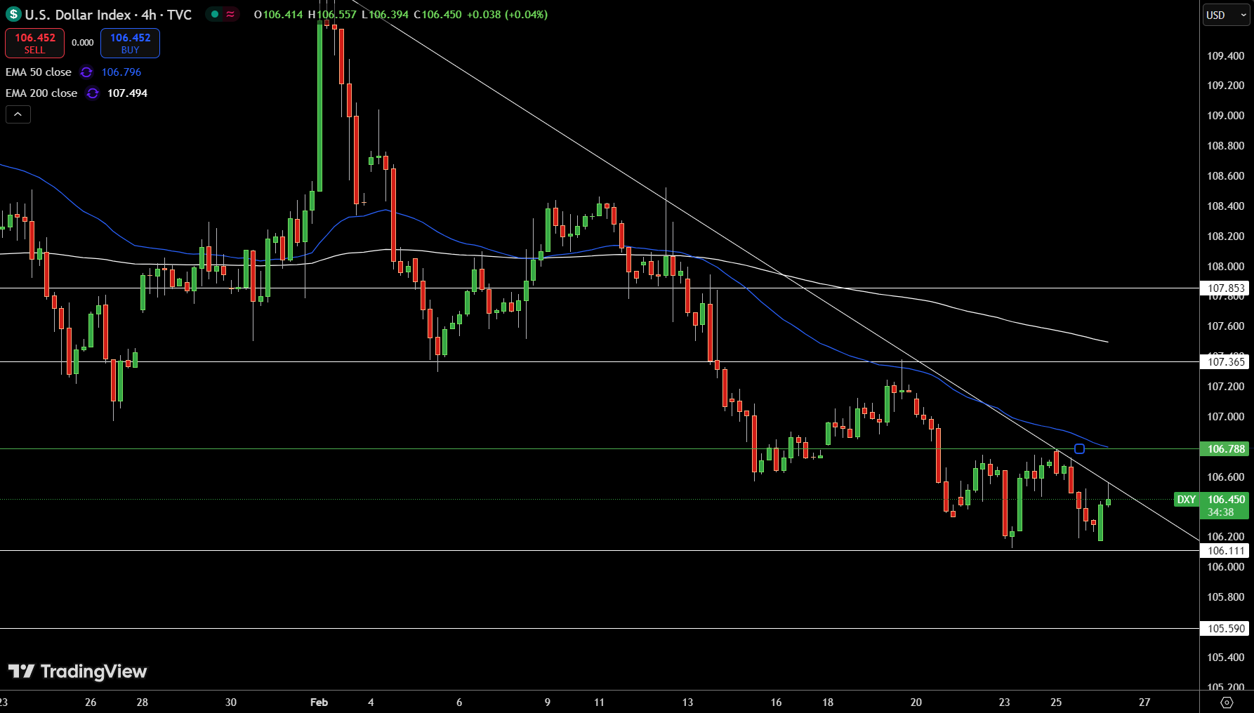 Dollar Index Price Chart - Source: Tradingview