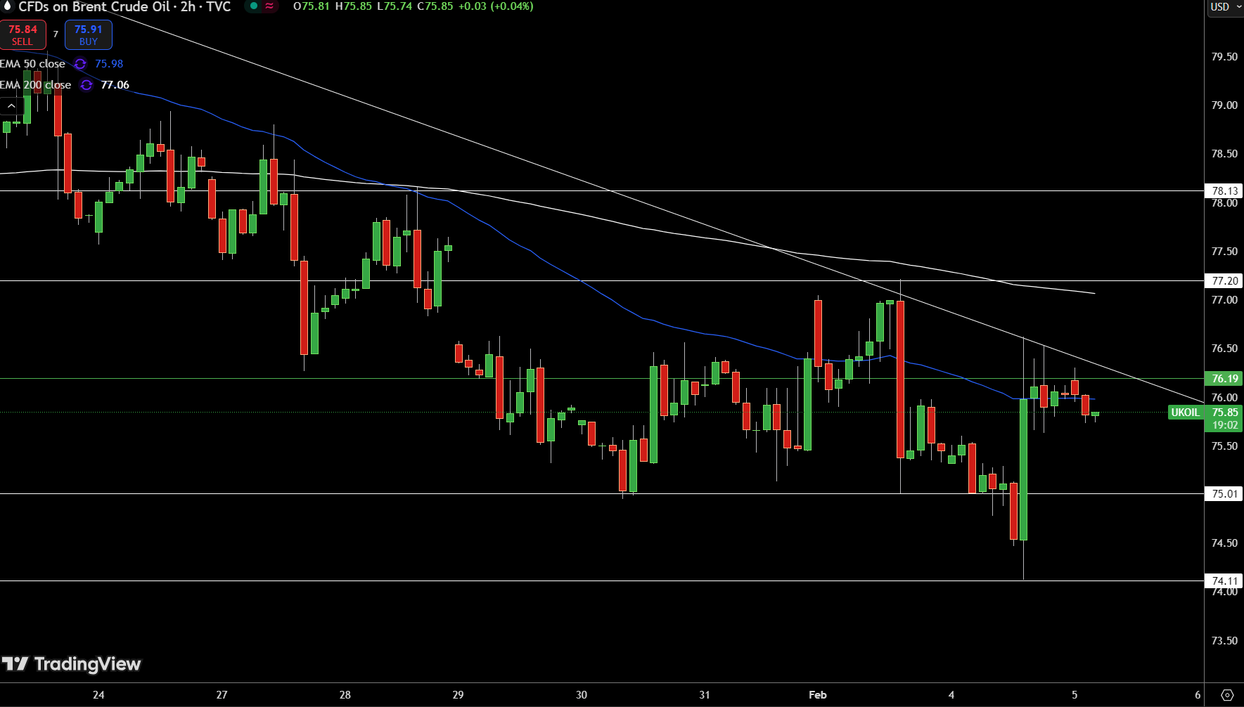 Brent Price Chart