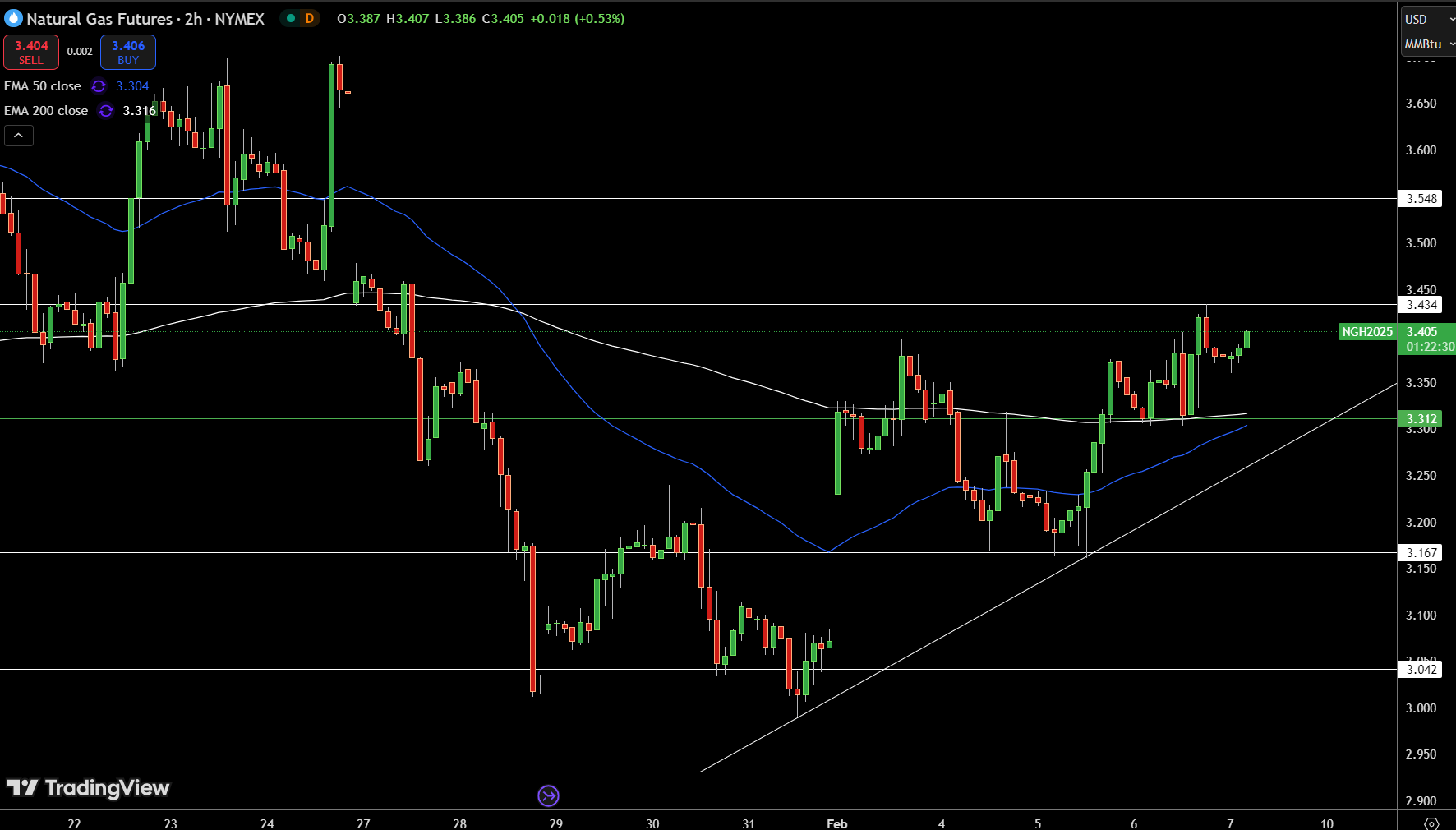 Natural Gas (NG) Price Chart