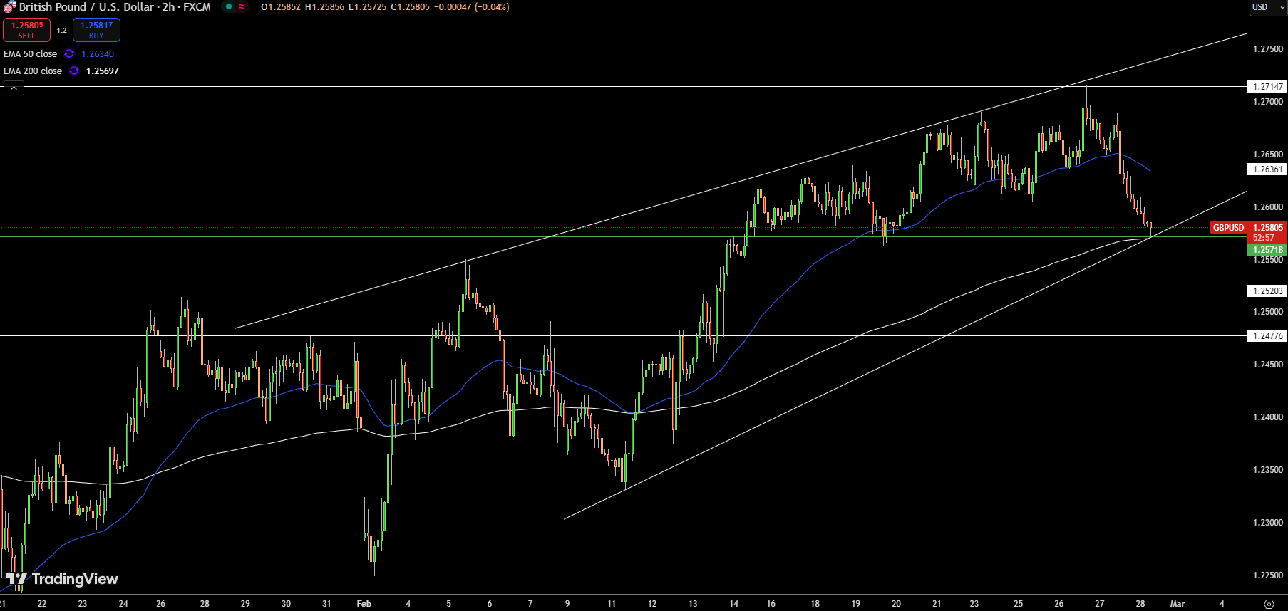 Gráfico de Precios de GBP/USD - Fuente: Tradingview