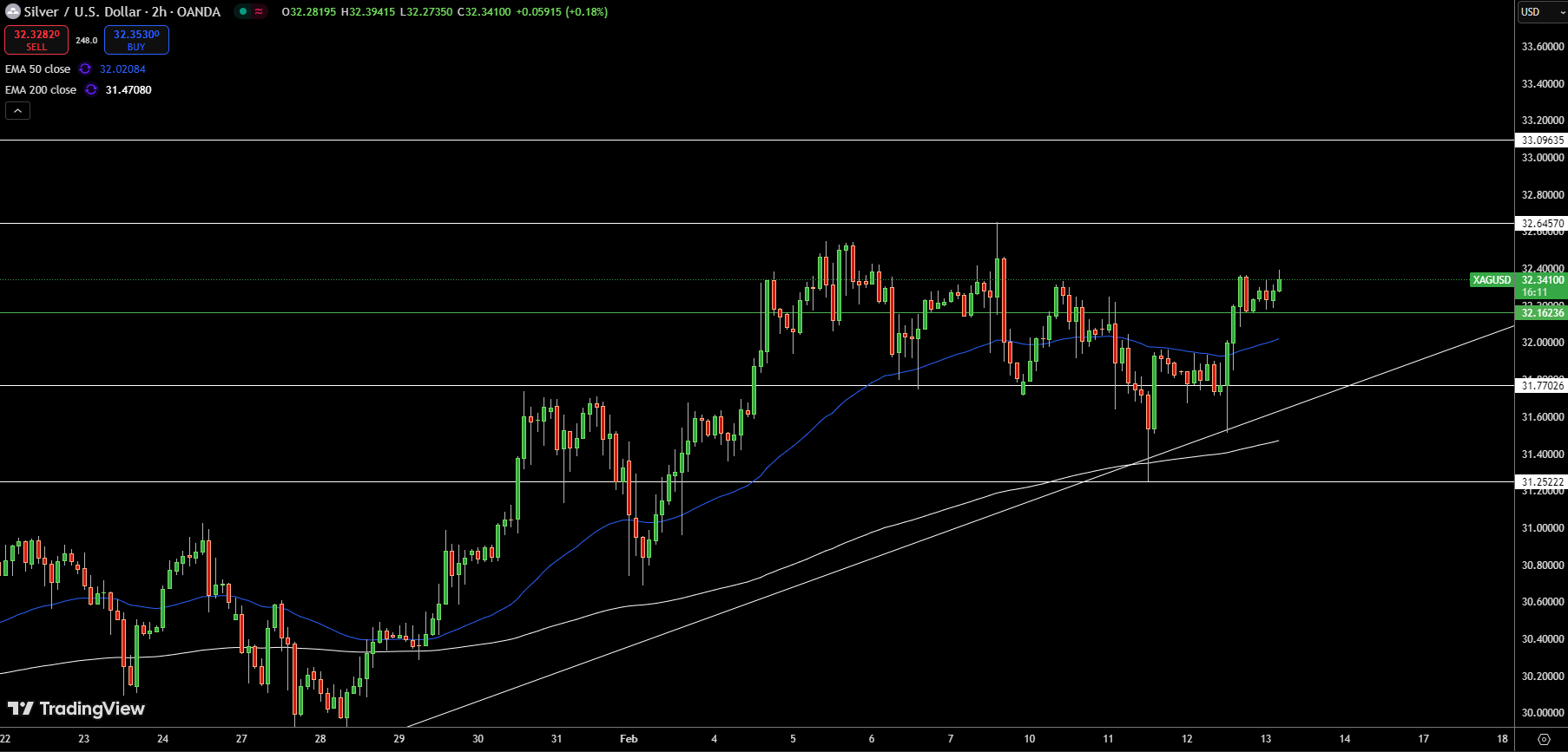 Silver – Chart