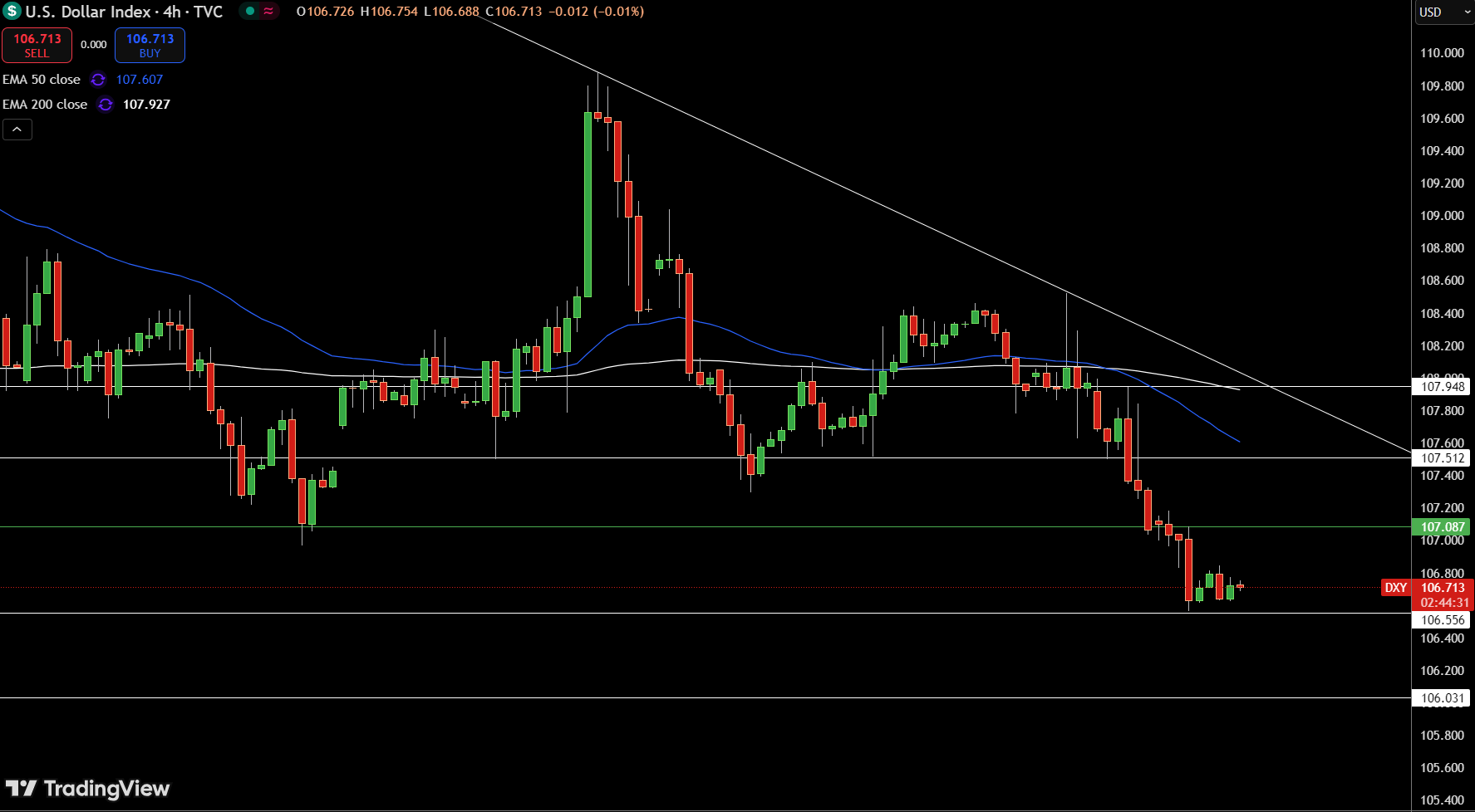 Dollar Index Price Chart - Source: Tradingview