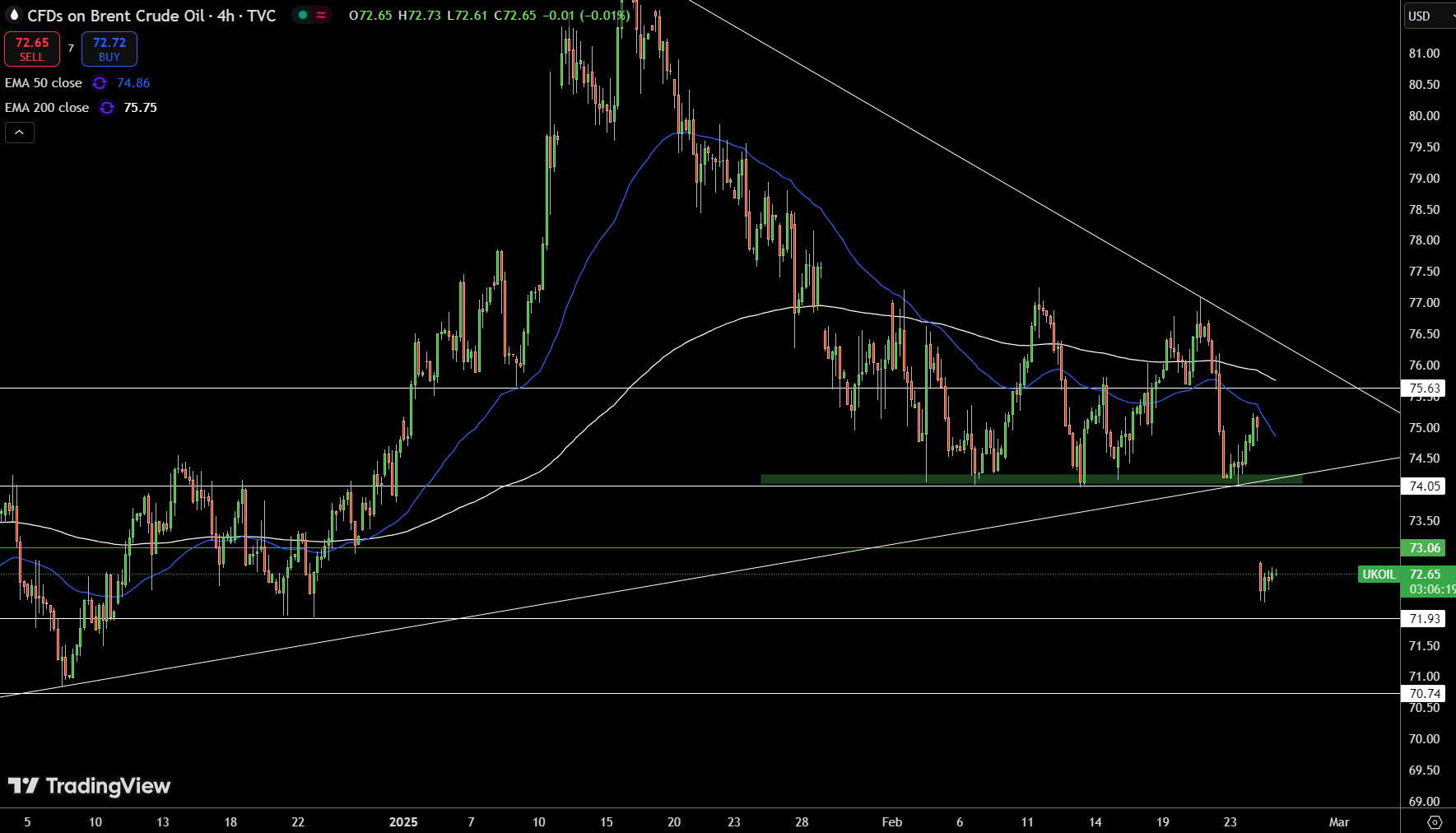 Brent Price Chart