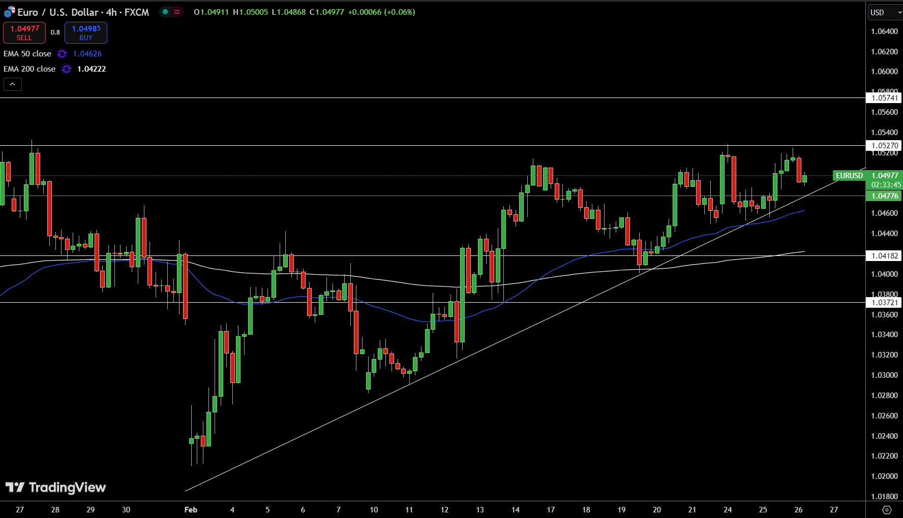 EUR/USD Price Chart - Source: Tradingview