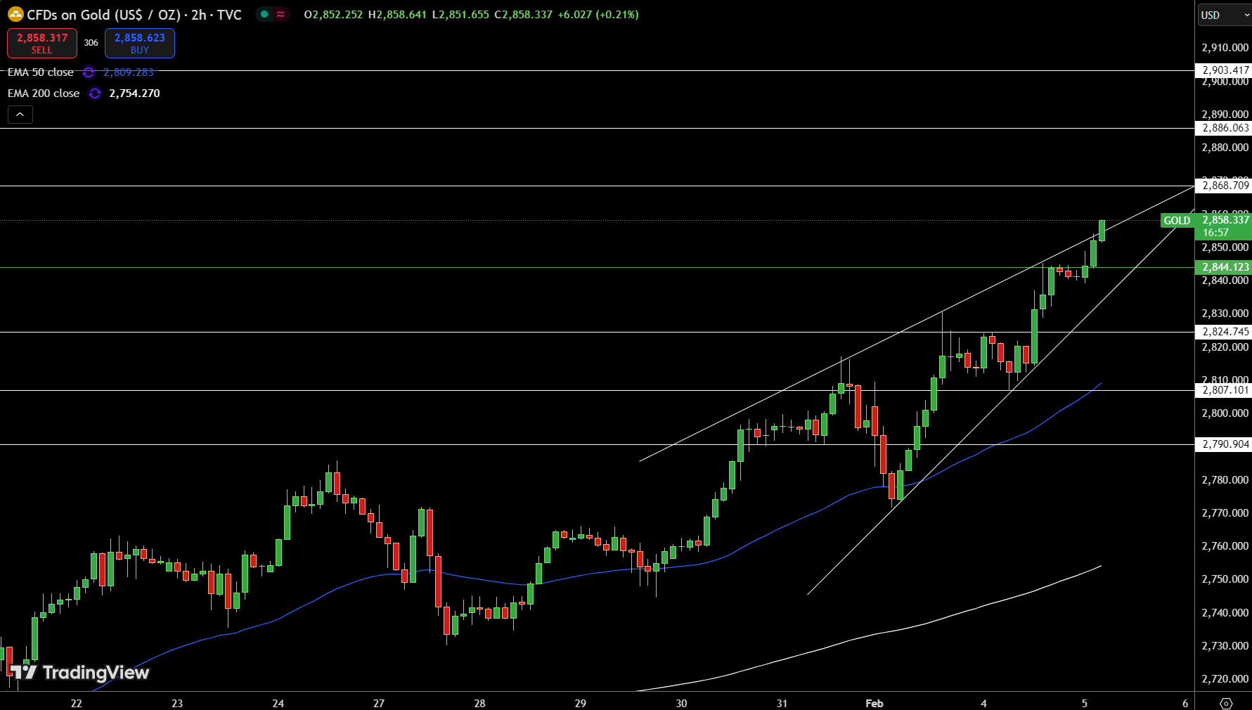 Gold – Chart